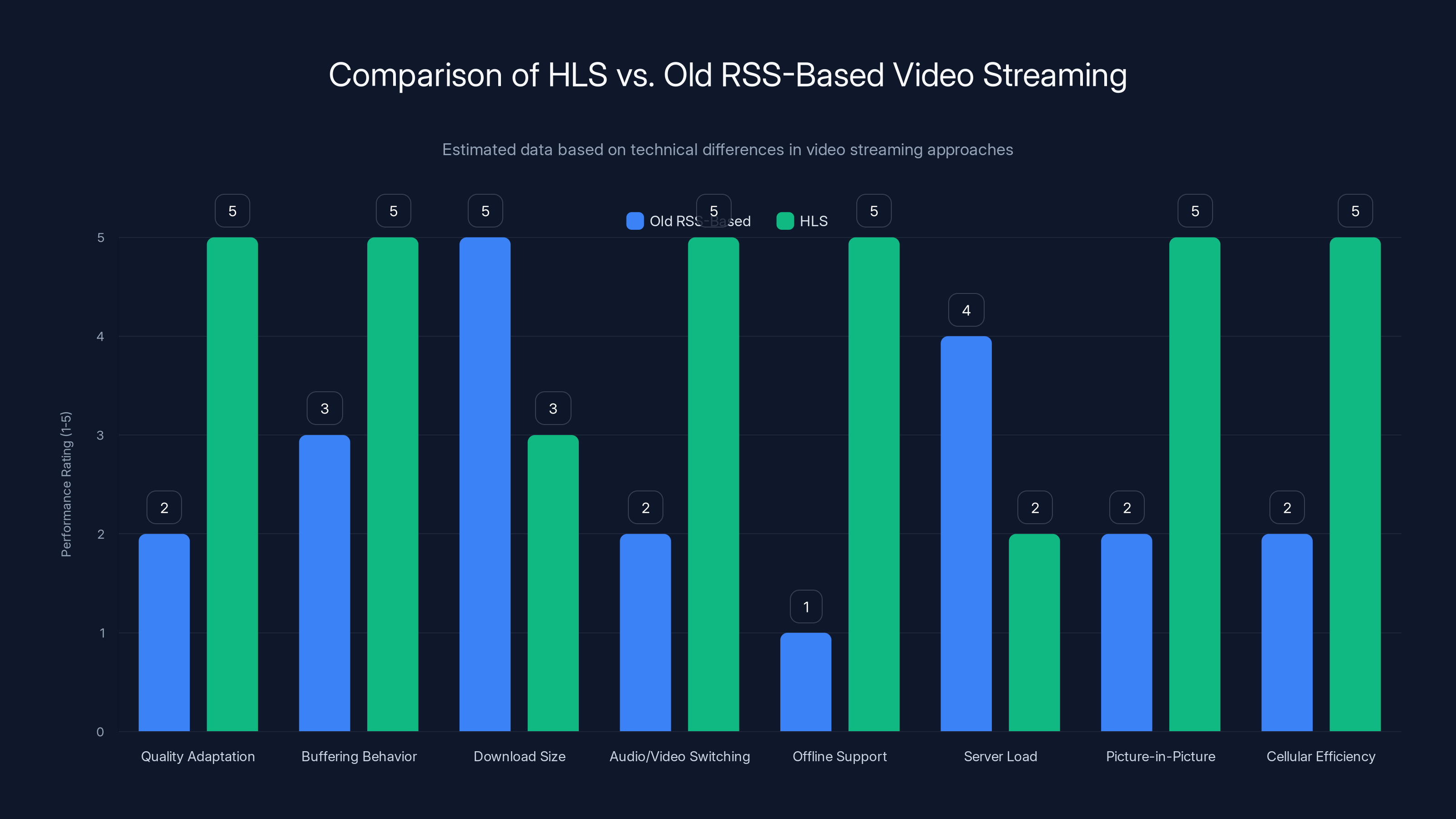 Comparison of HLS vs. Old RSS-Based Video Streaming