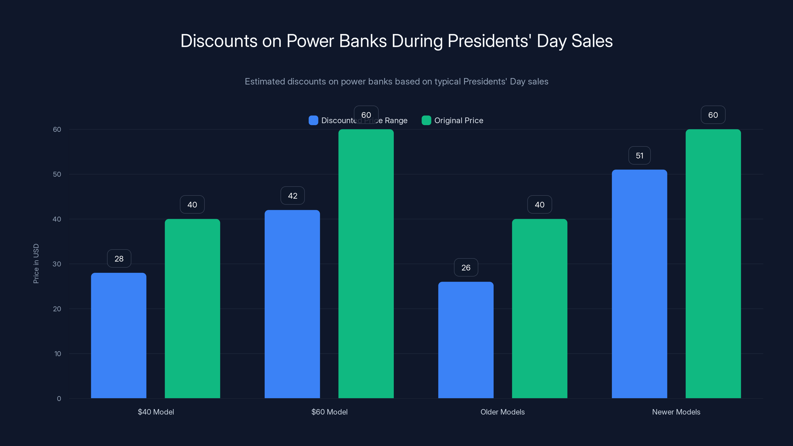 Discounts on Power Banks During Presidents' Day Sales