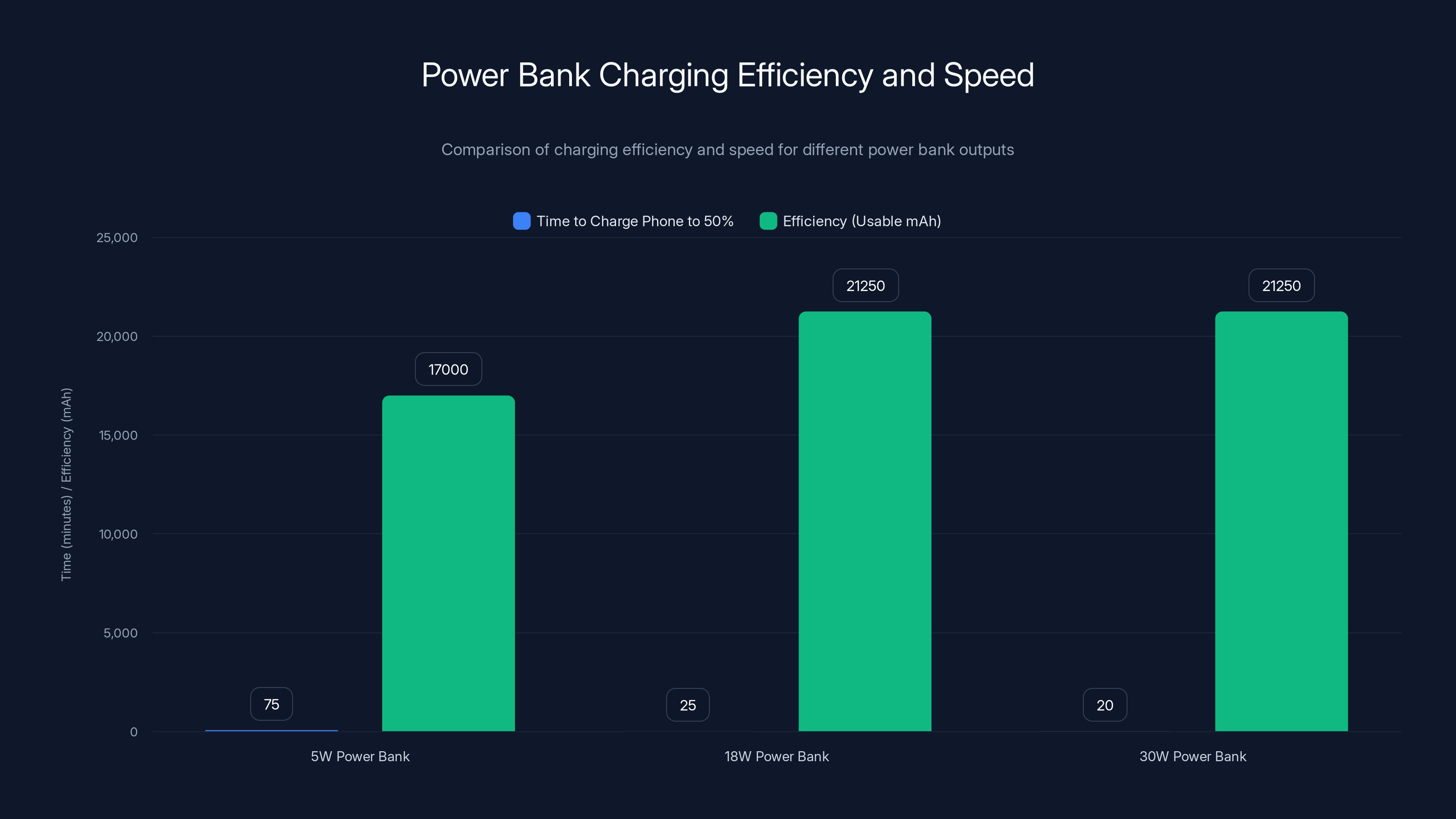 Power Bank Charging Efficiency and Speed