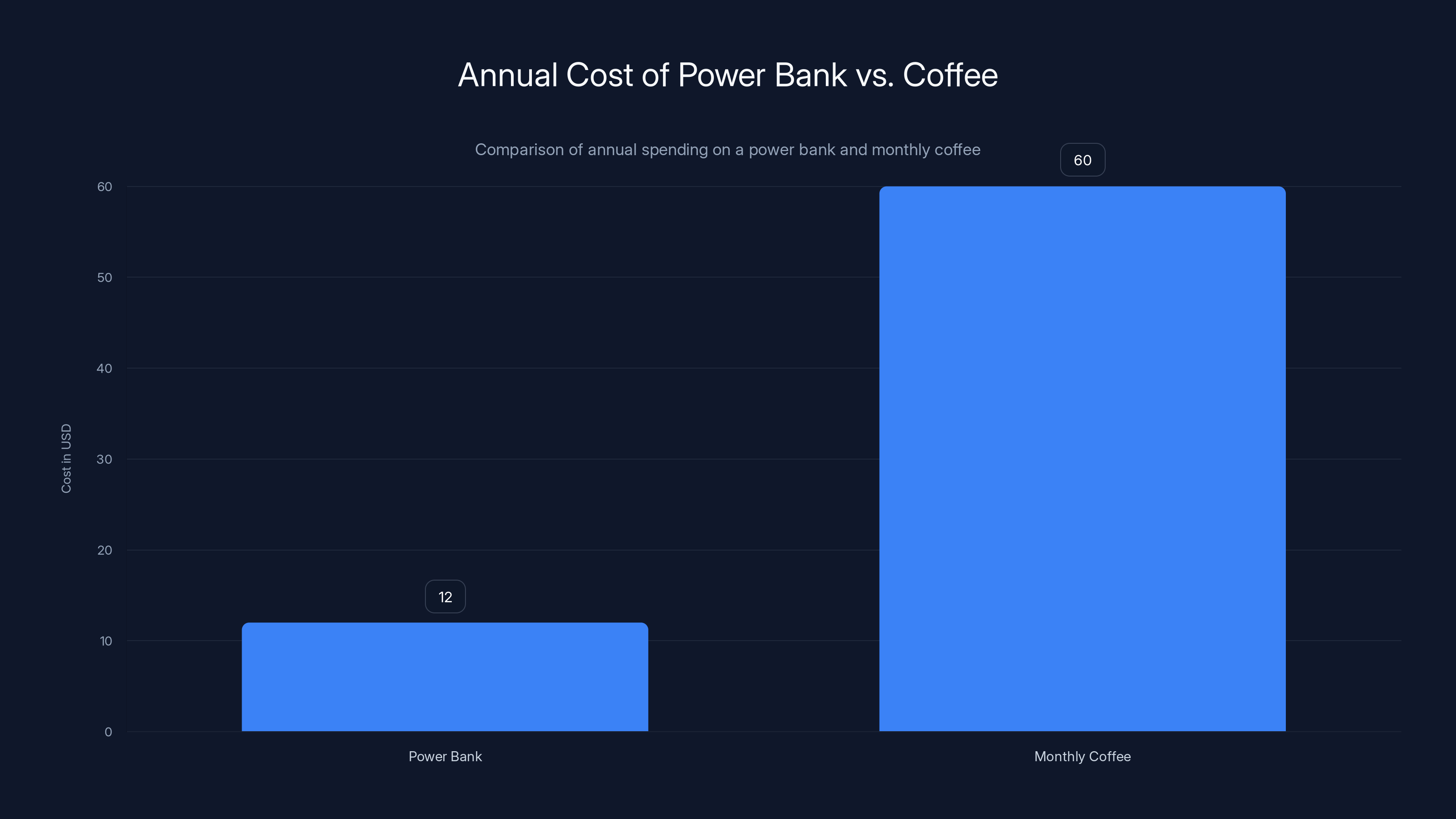 Annual Cost of Power Bank vs. Coffee