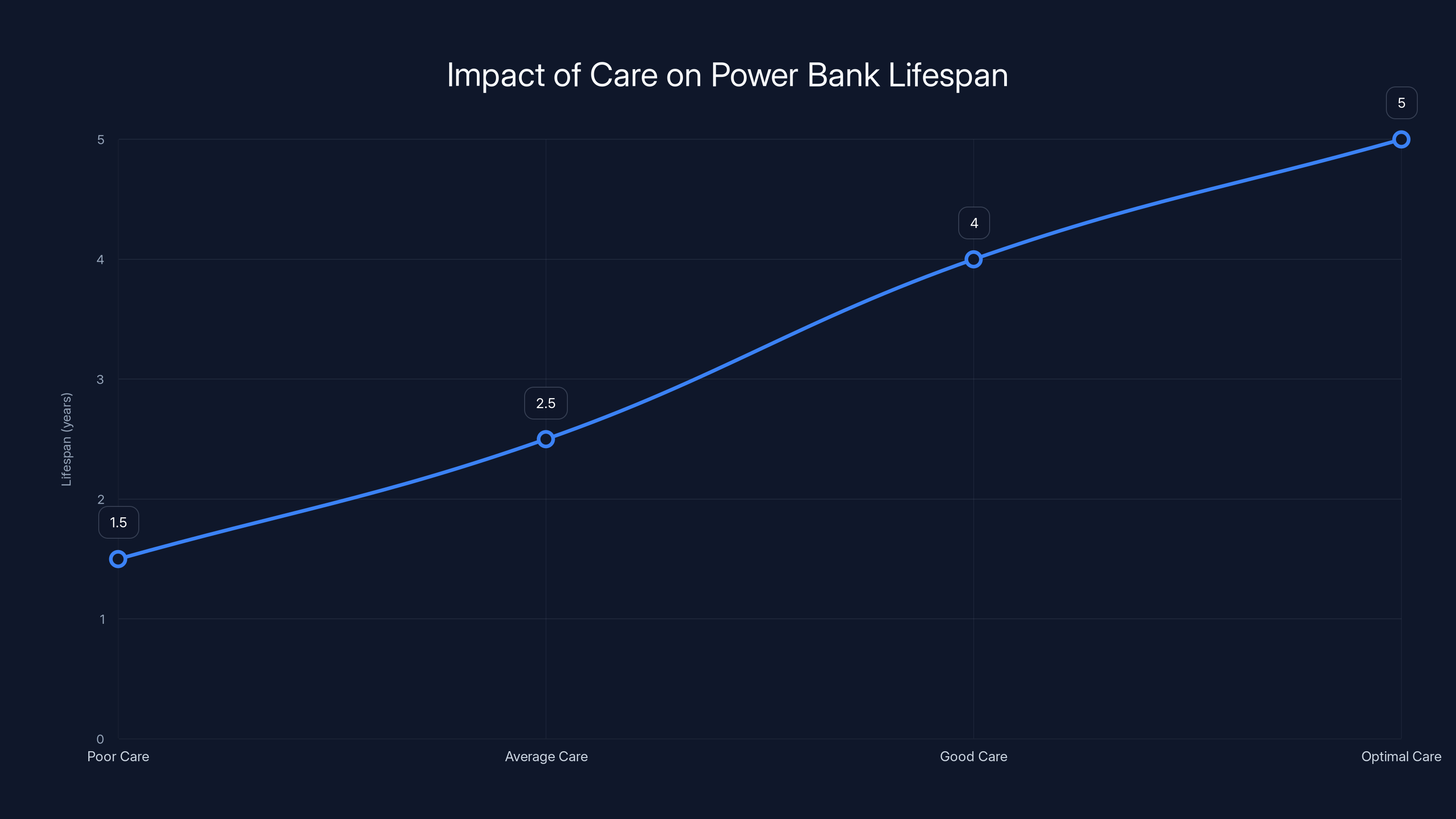 Impact of Care on Power Bank Lifespan