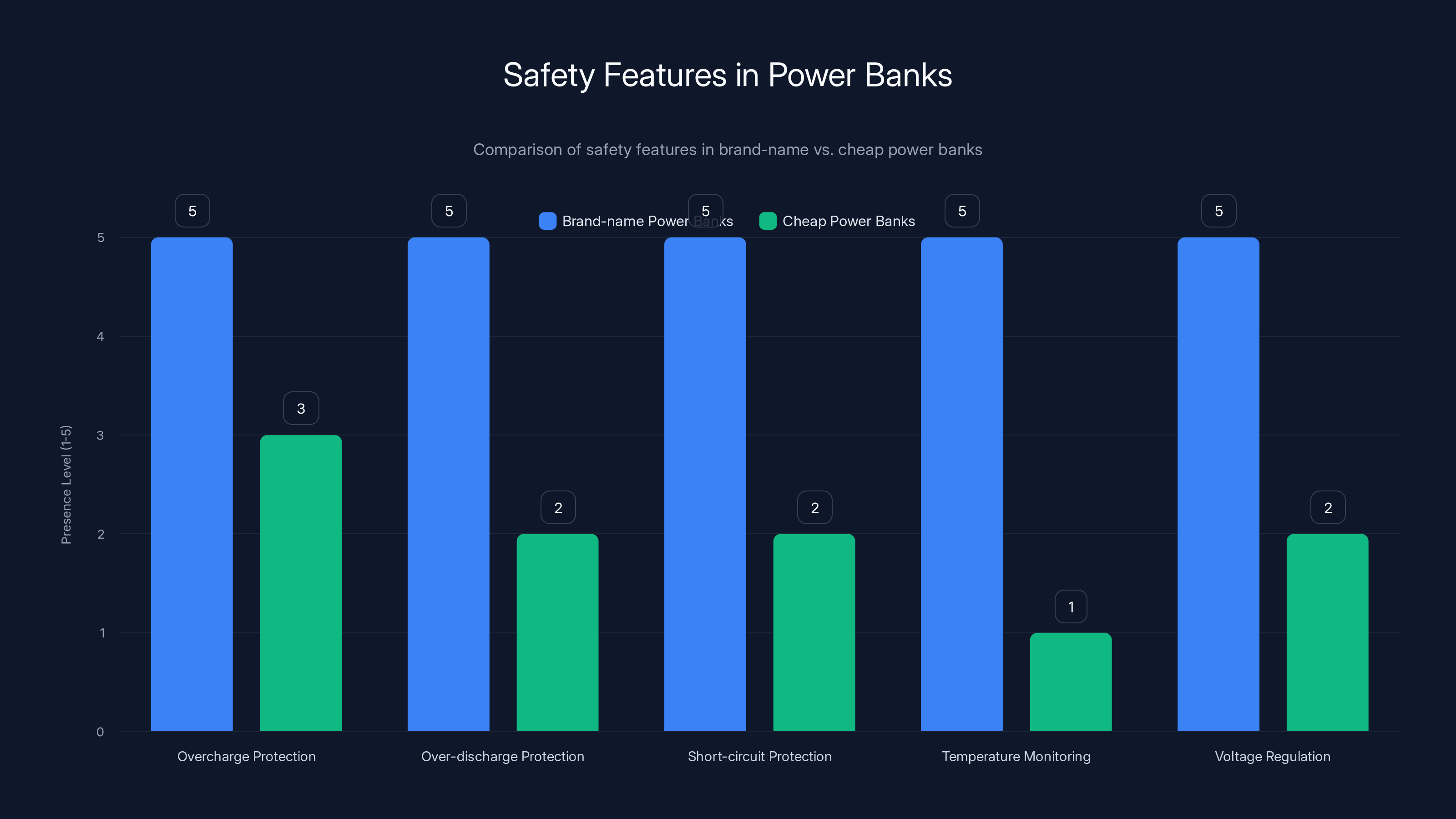 Safety Features in Power Banks