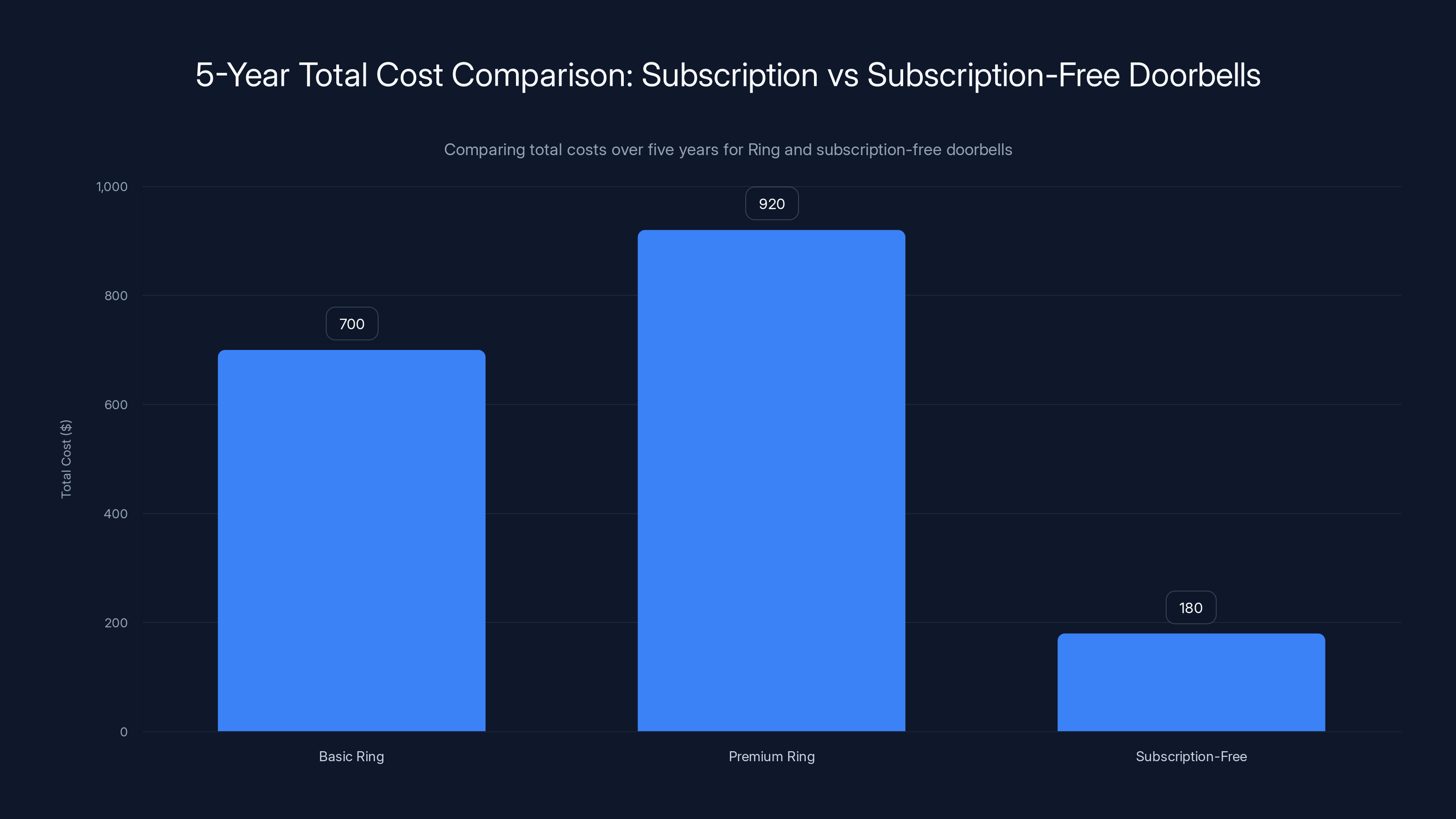 5-Year Total Cost Comparison: Subscription vs Subscription-Free Doorbells