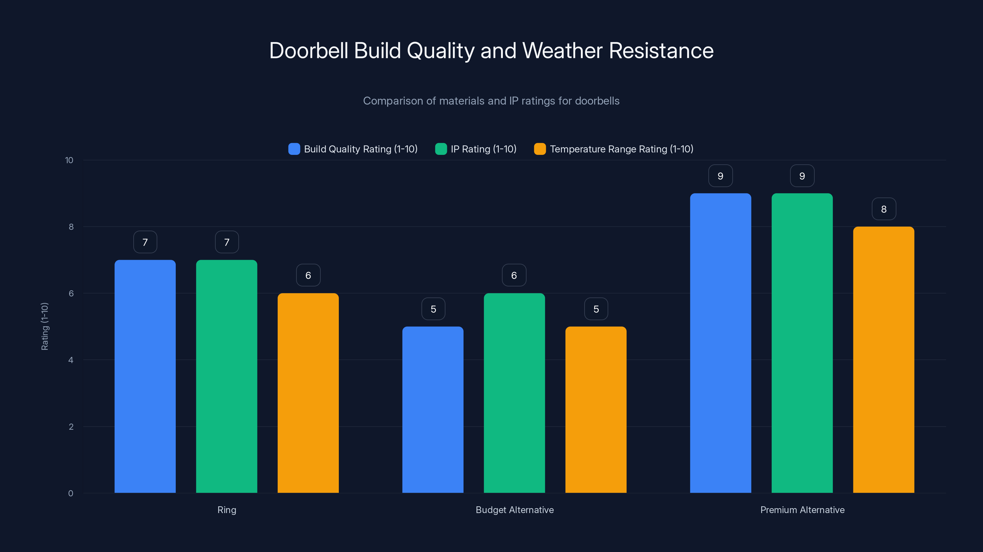 Doorbell Build Quality and Weather Resistance