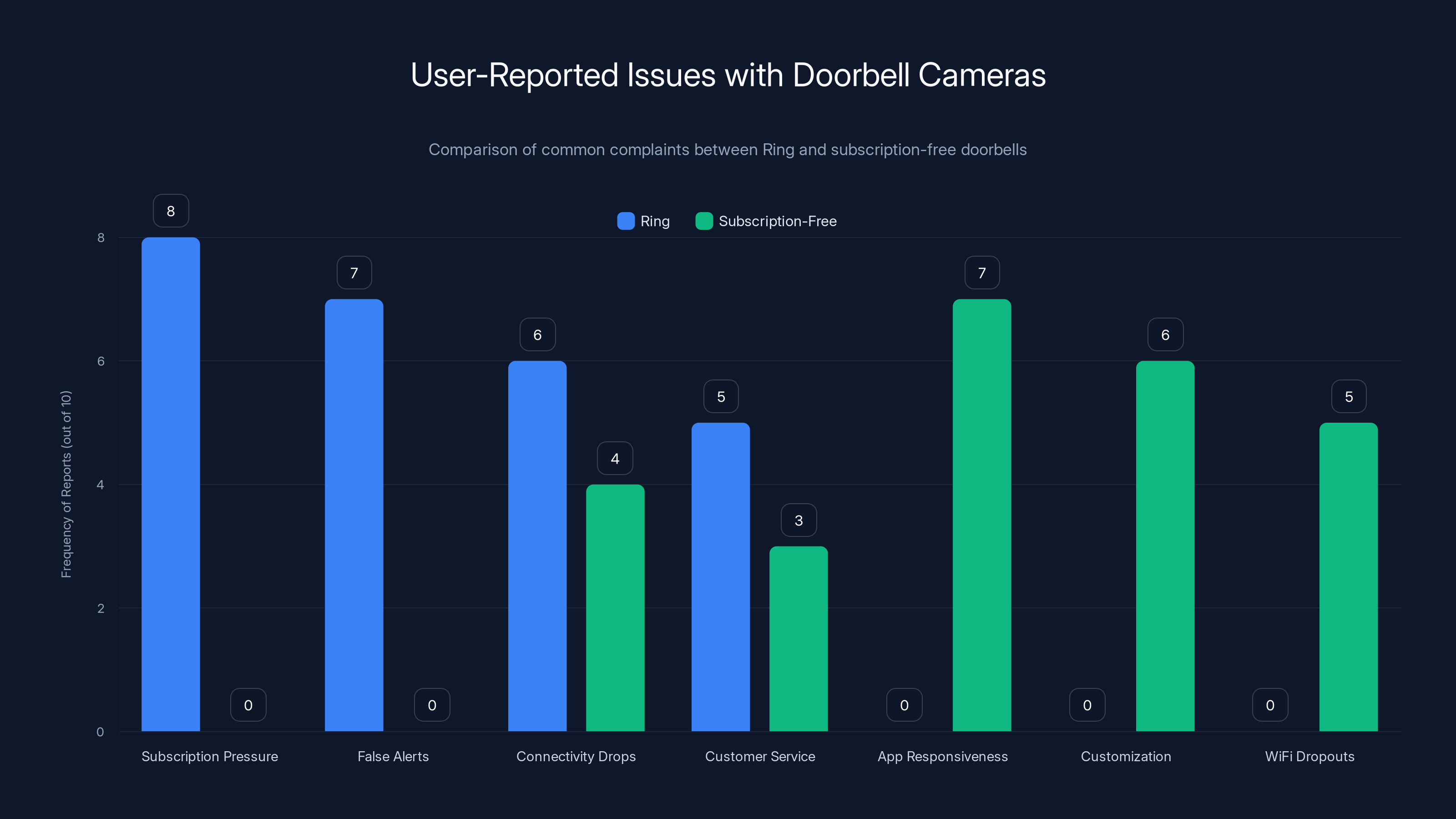 User-Reported Issues with Doorbell Cameras