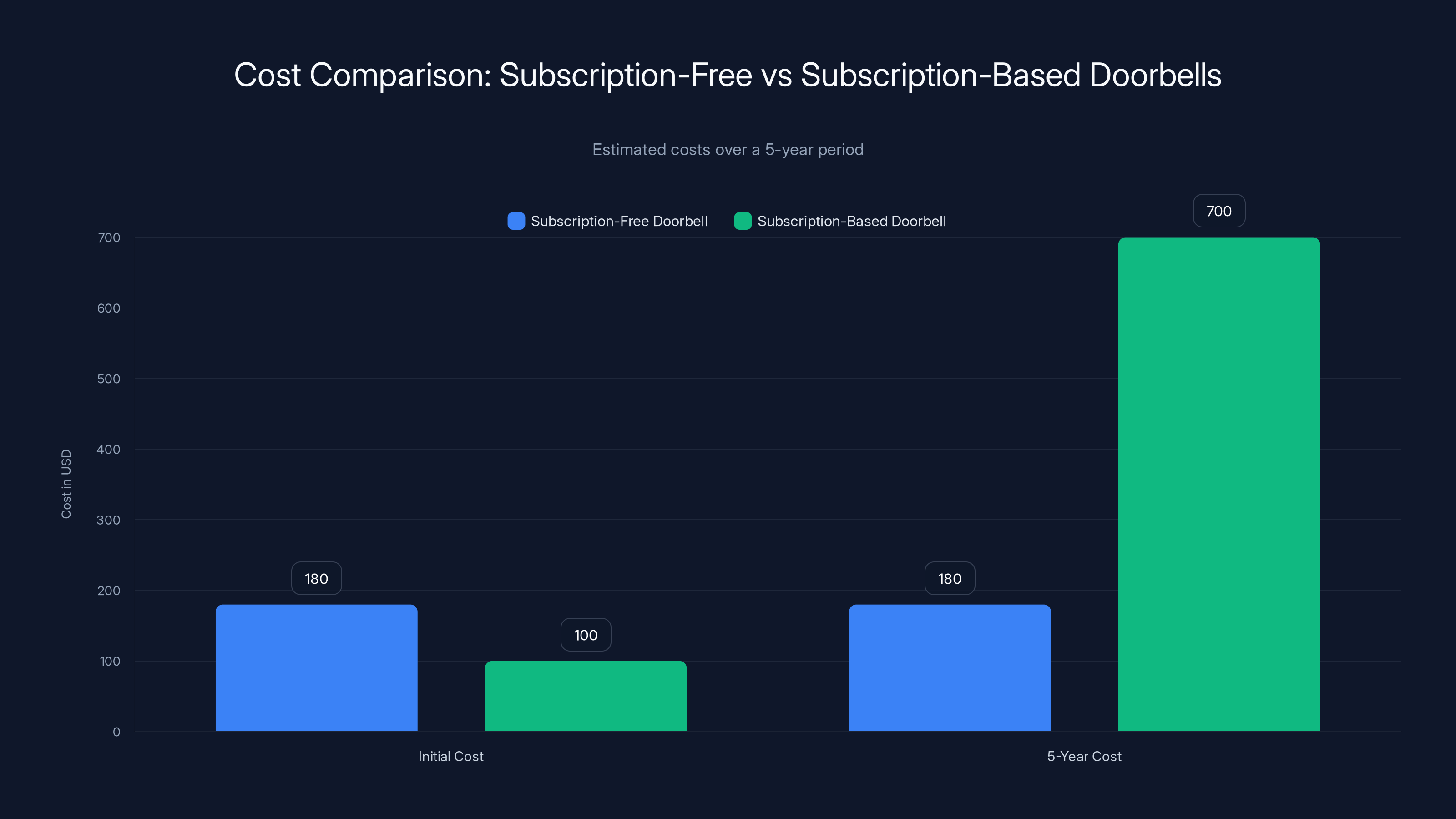 Cost Comparison: Subscription-Free vs Subscription-Based Doorbells