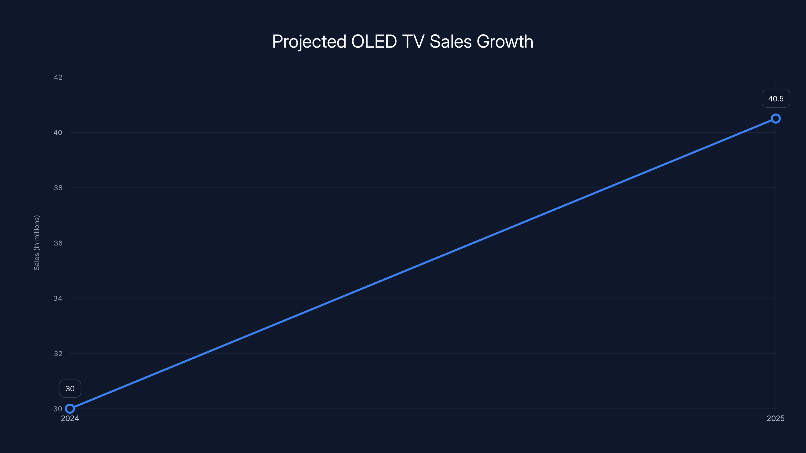 Projected OLED TV Sales Growth