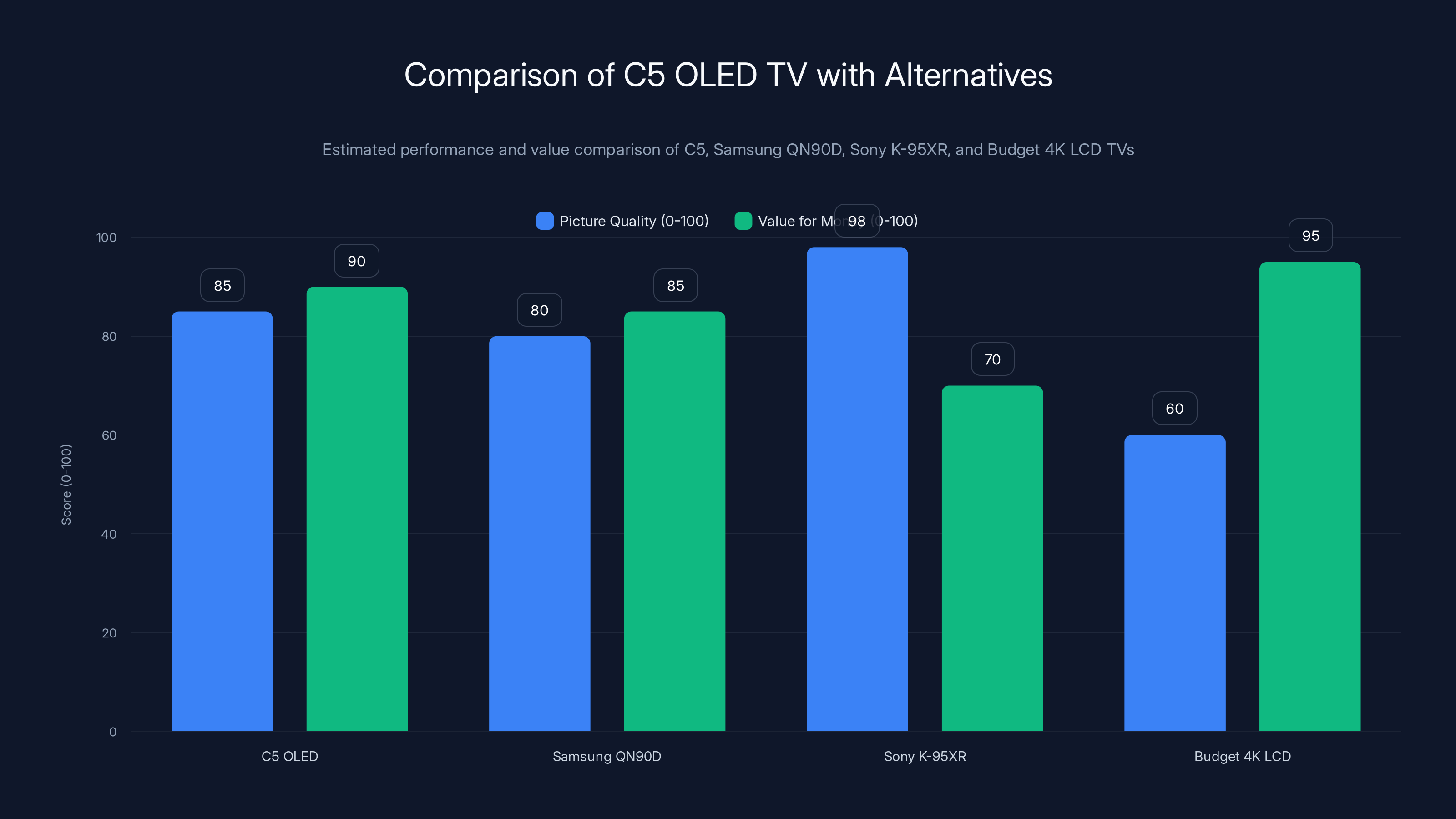 Comparison of C5 OLED TV with Alternatives