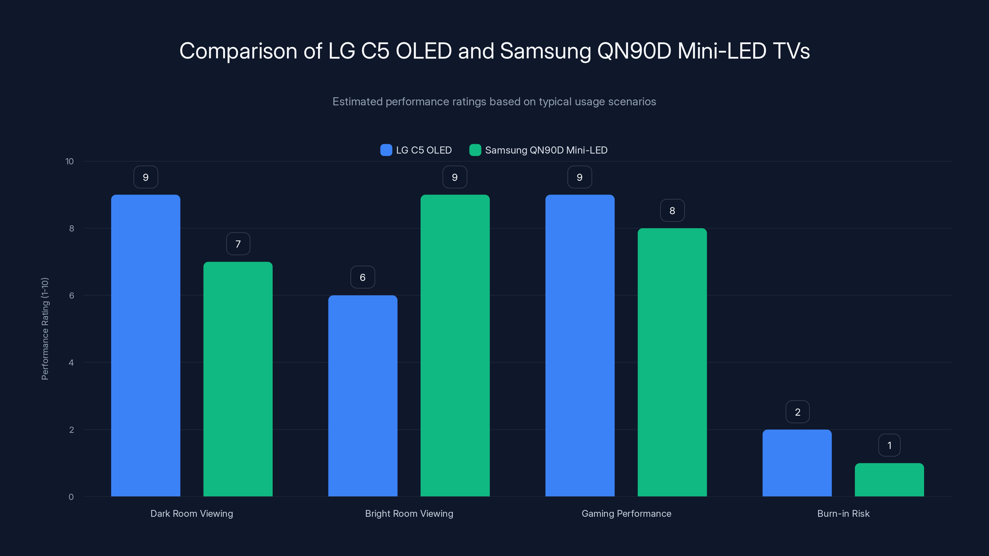 Comparison of LG C5 OLED and Samsung QN90D Mini-LED TVs