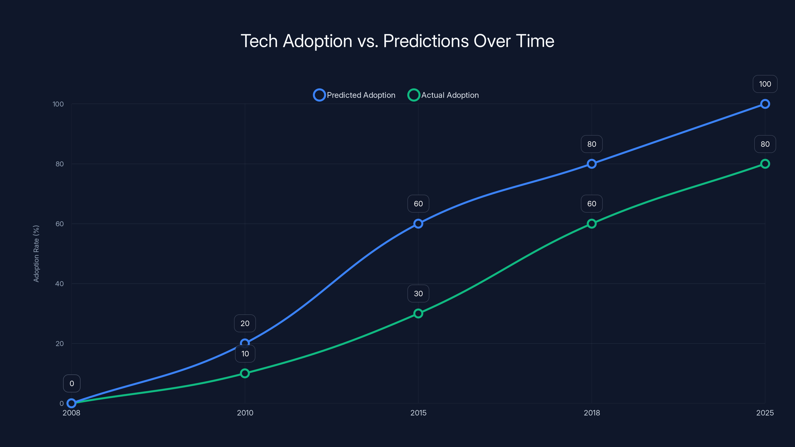 Tech Adoption vs. Predictions Over Time
