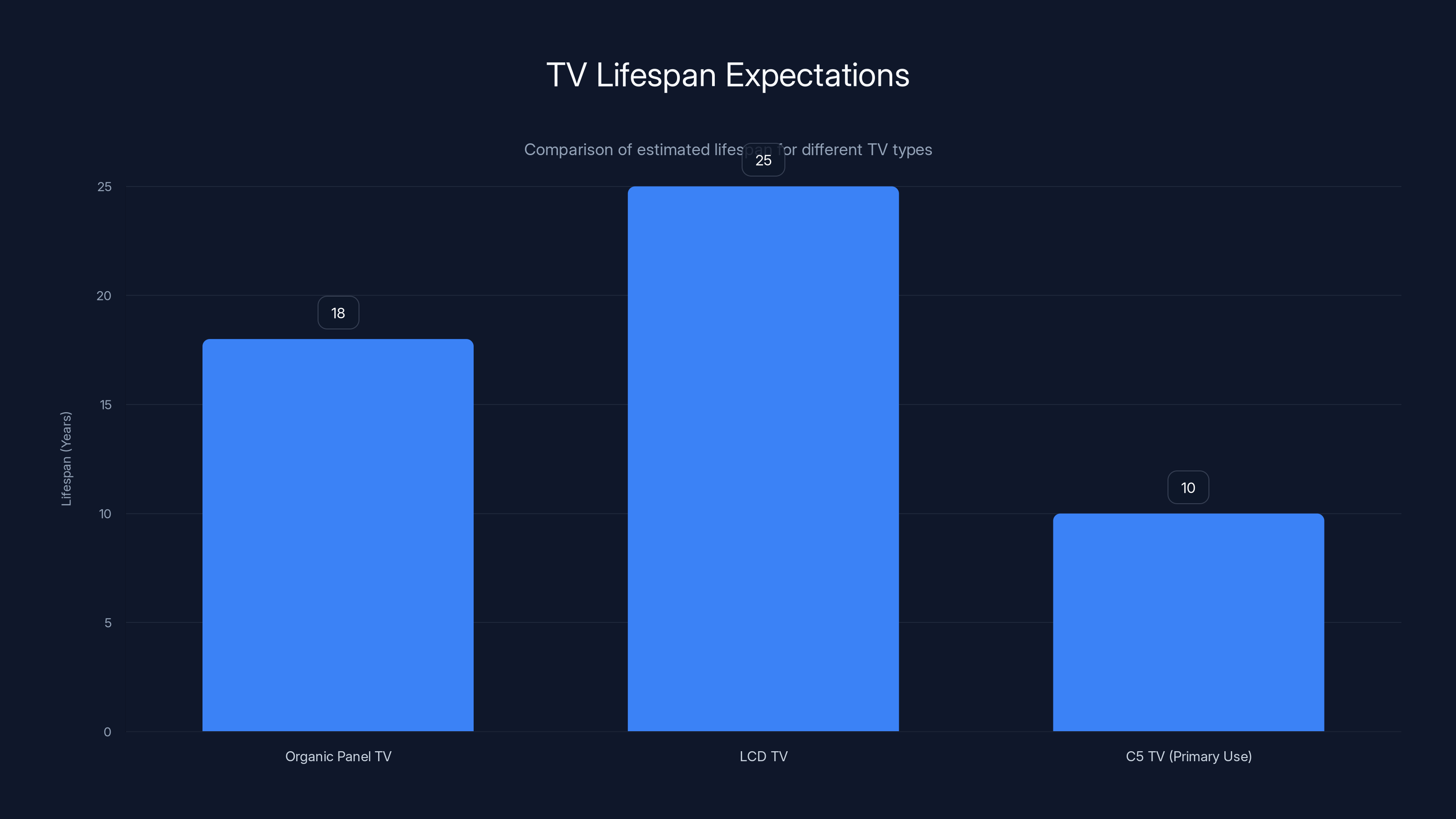 TV Lifespan Expectations
