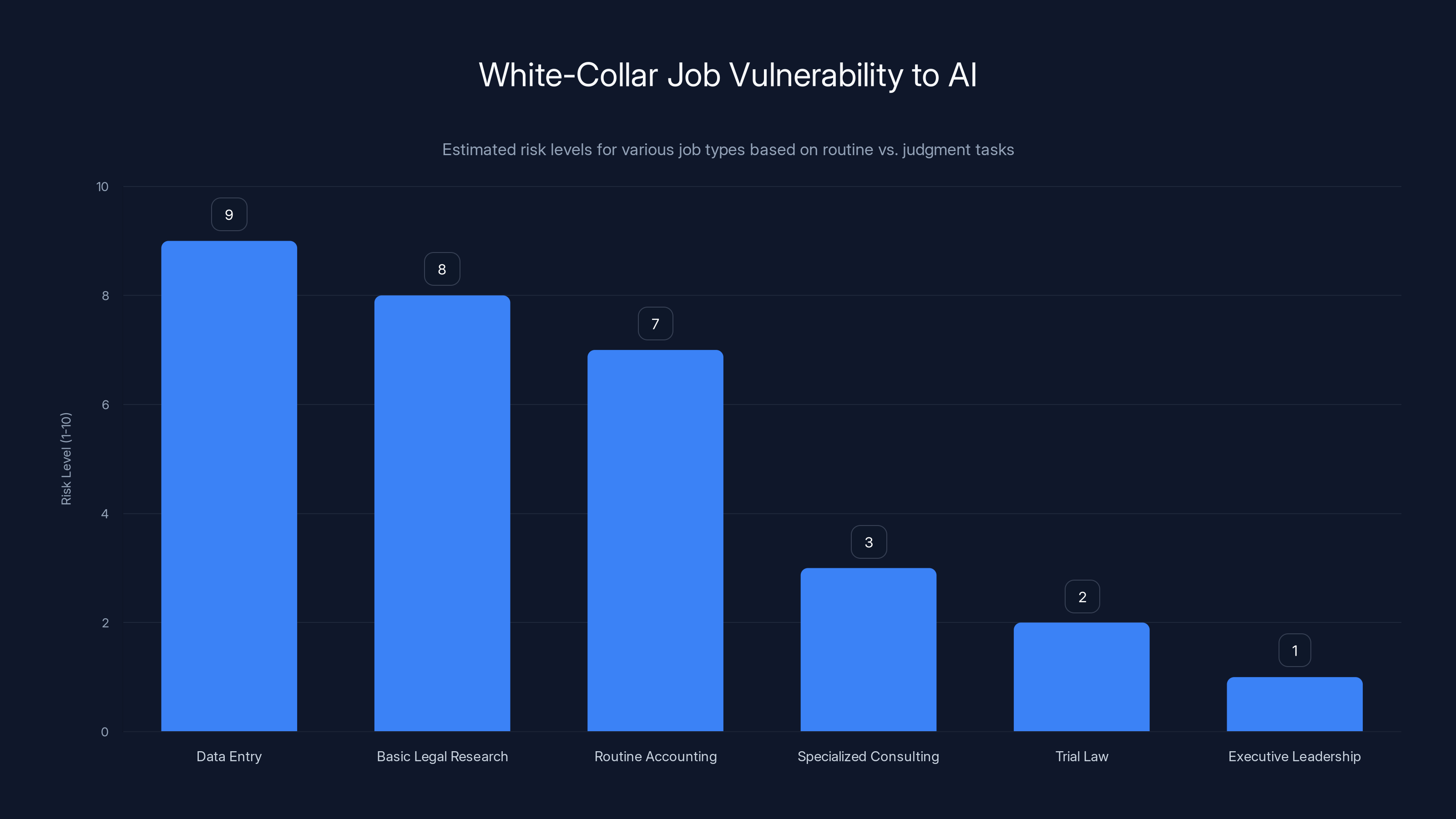 White-Collar Job Vulnerability to AI