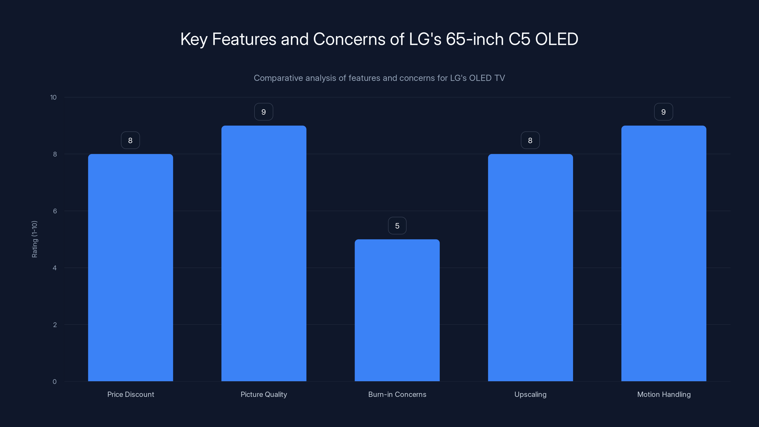 Key Features and Concerns of LG's 65-inch C5 OLED