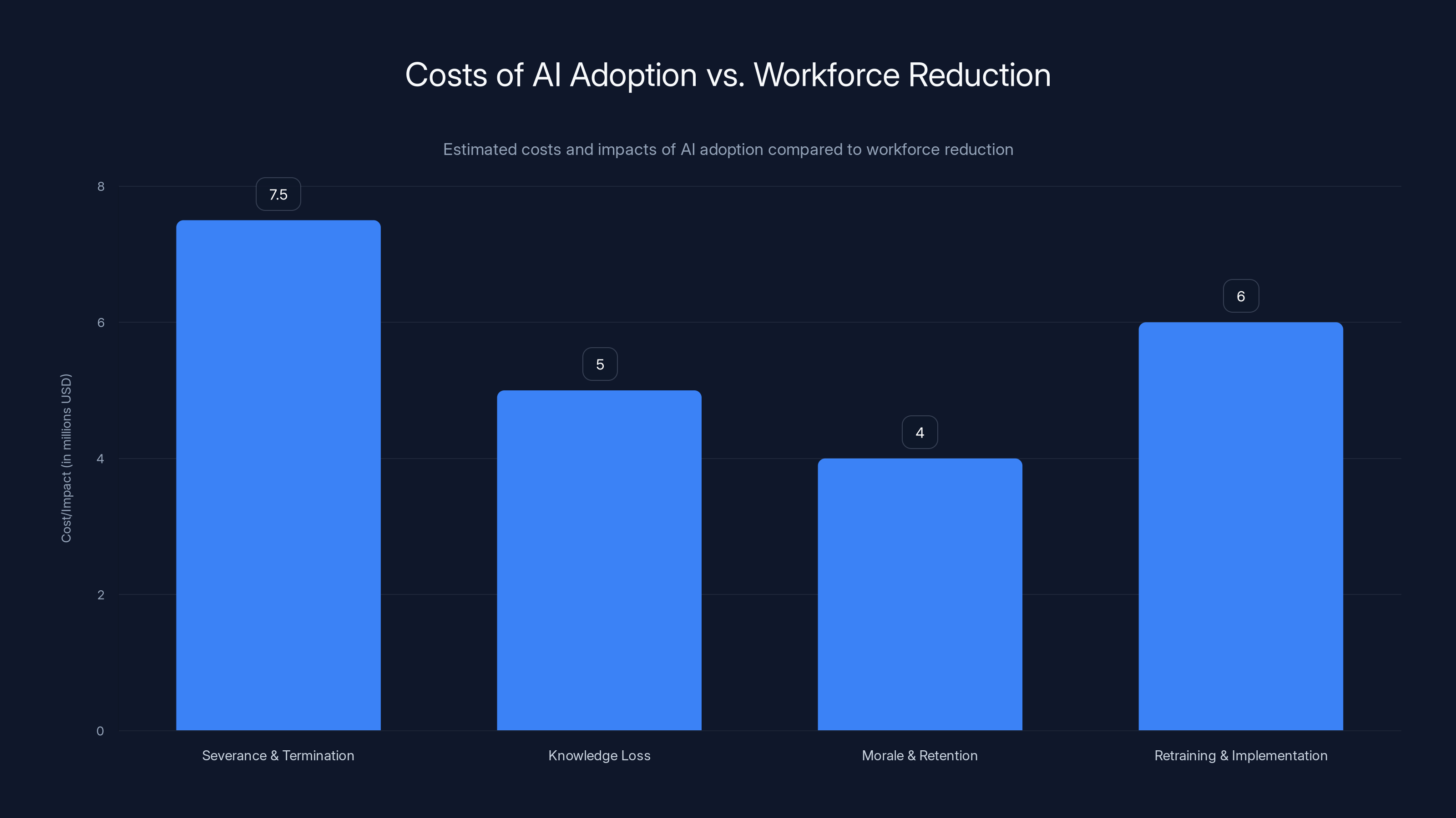 Costs of AI Adoption vs. Workforce Reduction