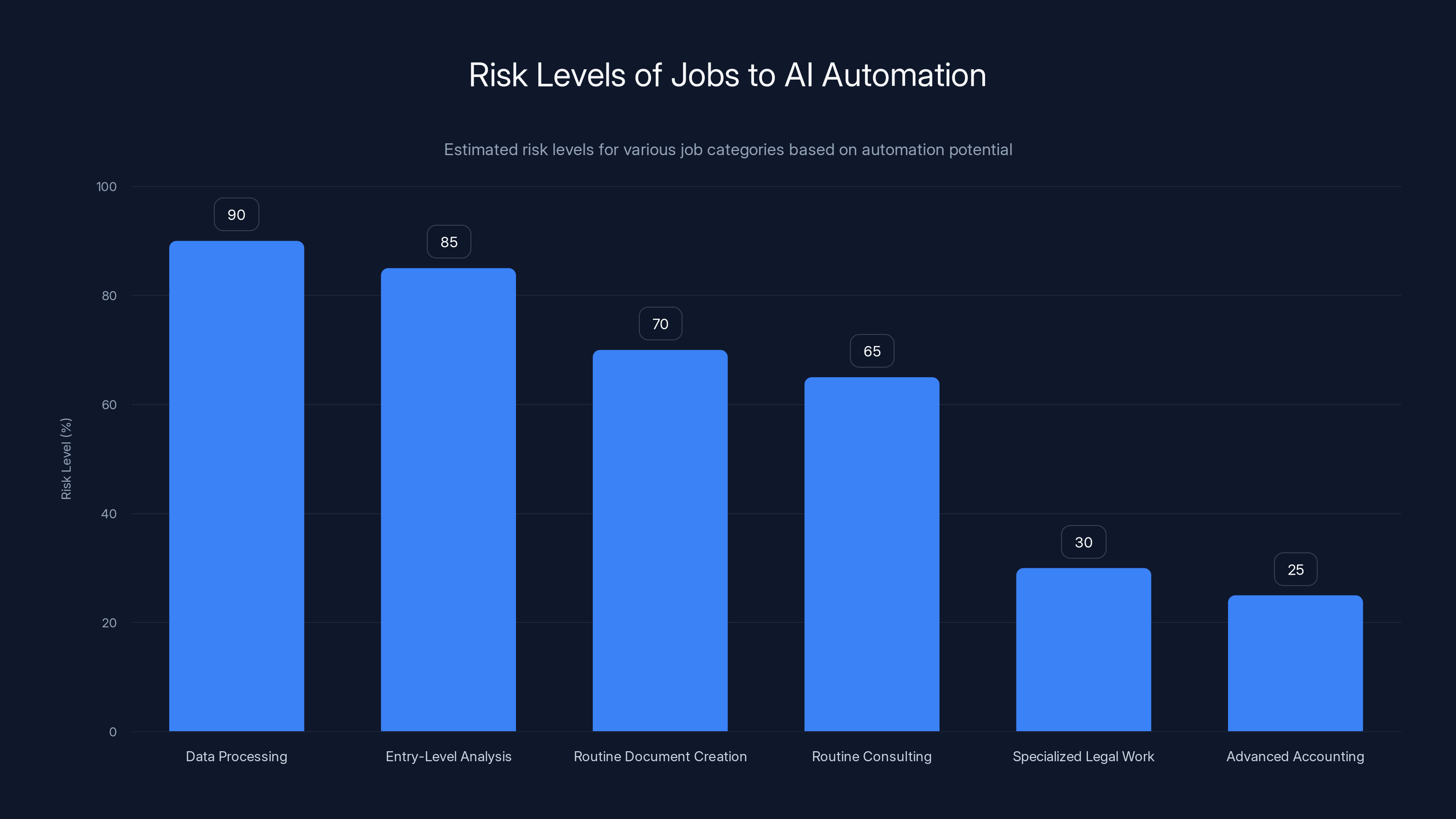 Risk Levels of Jobs to AI Automation