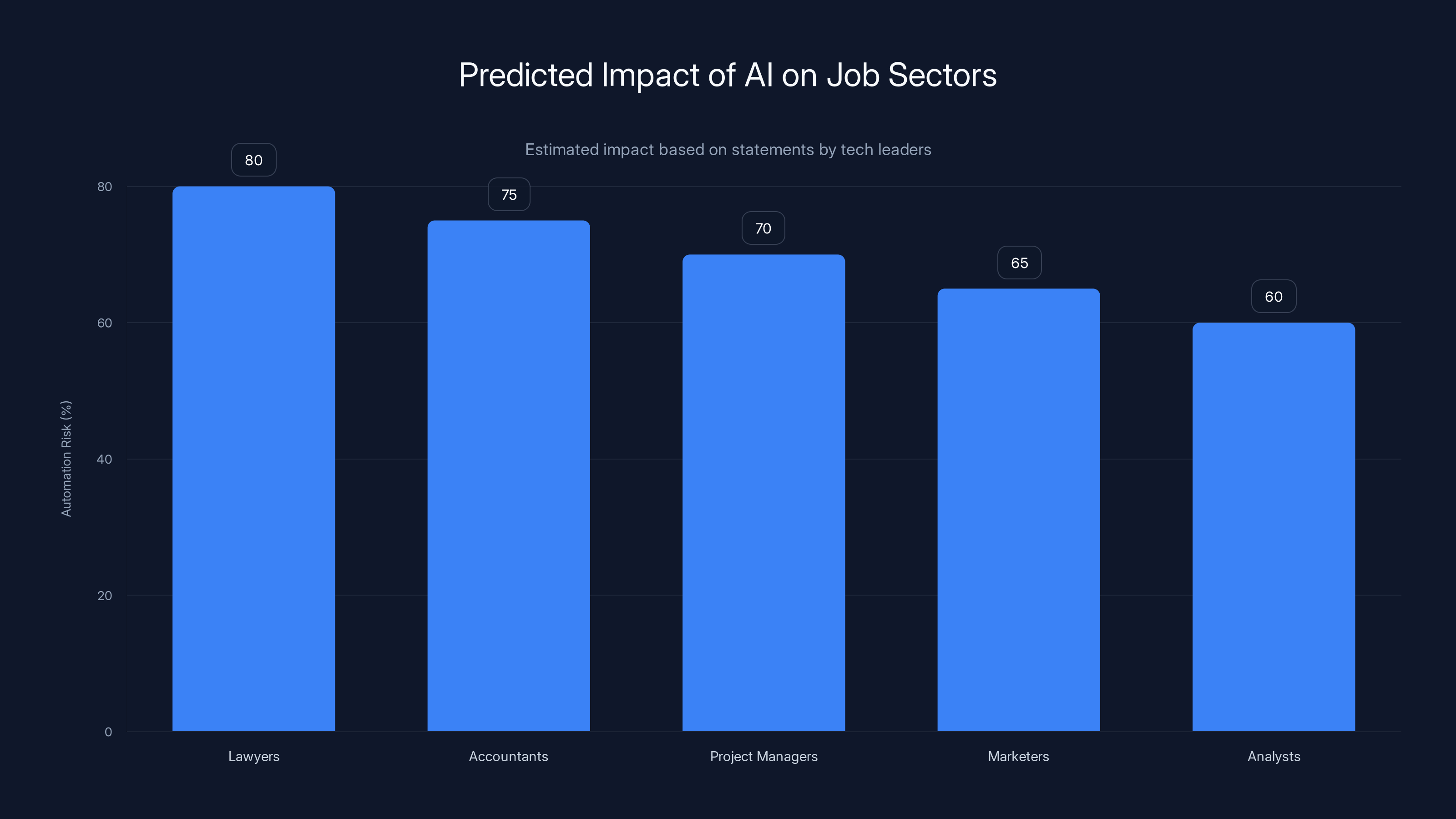 Predicted Impact of AI on Job Sectors