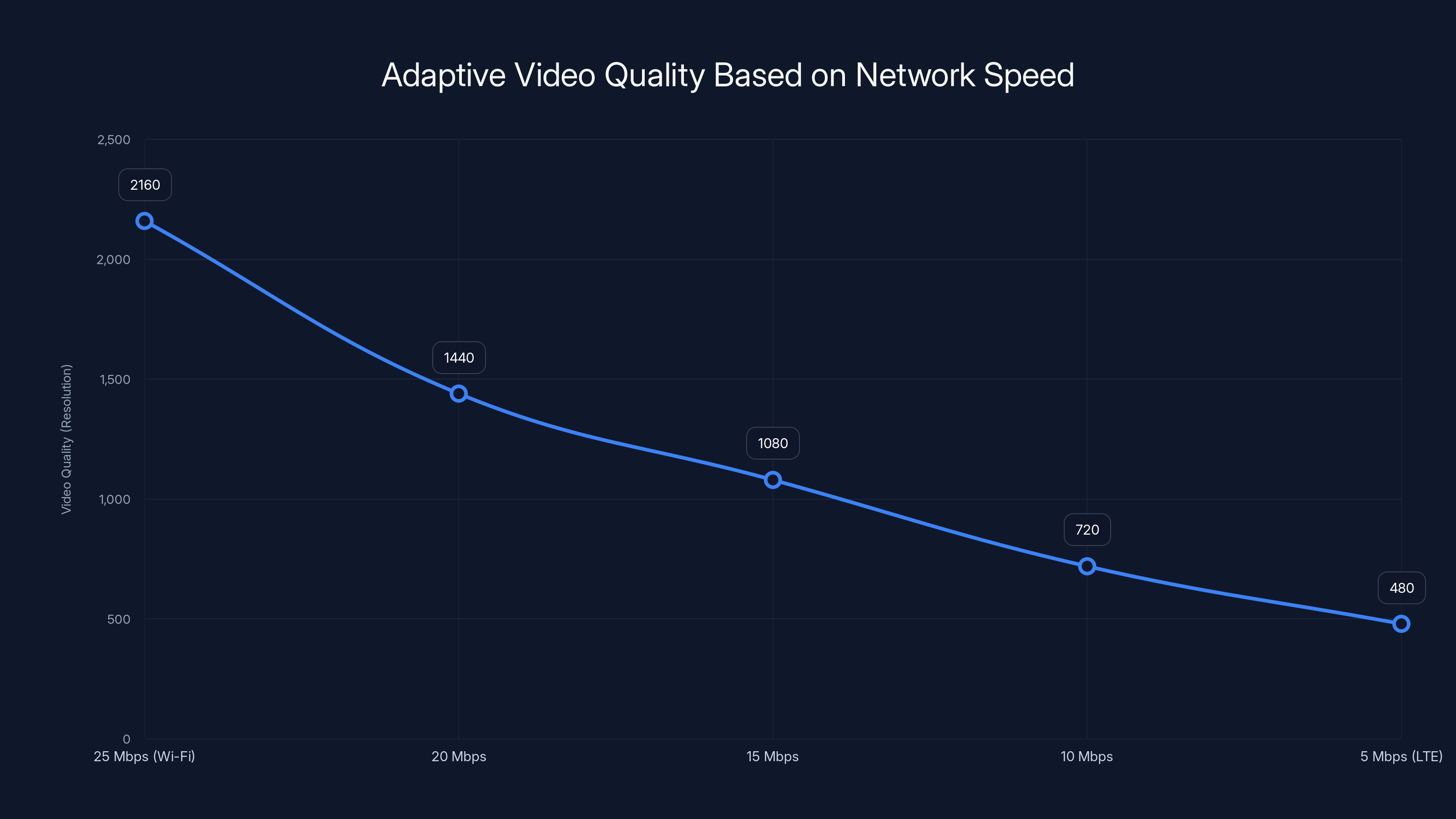 Adaptive Video Quality Based on Network Speed