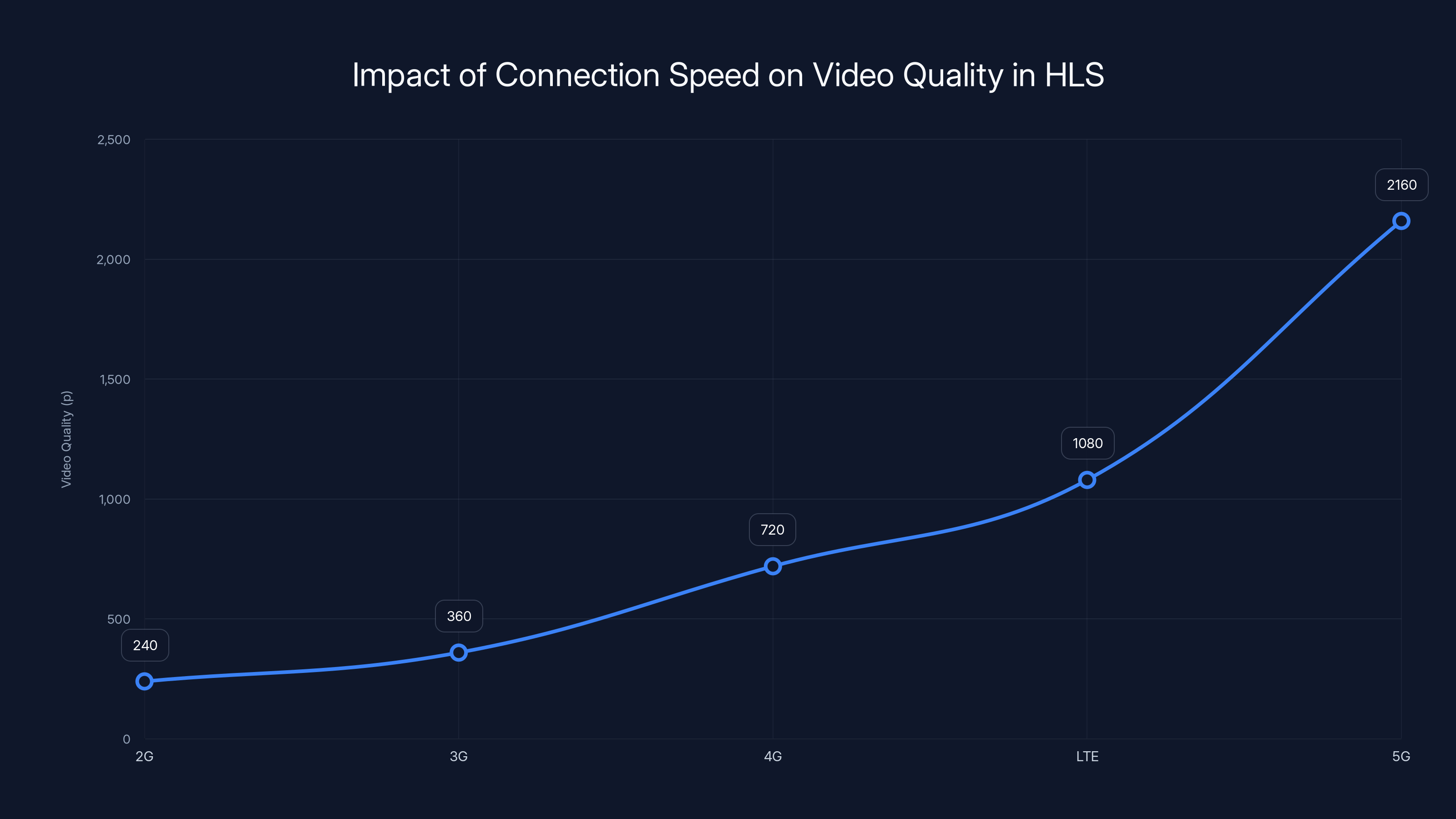 Impact of Connection Speed on Video Quality in HLS