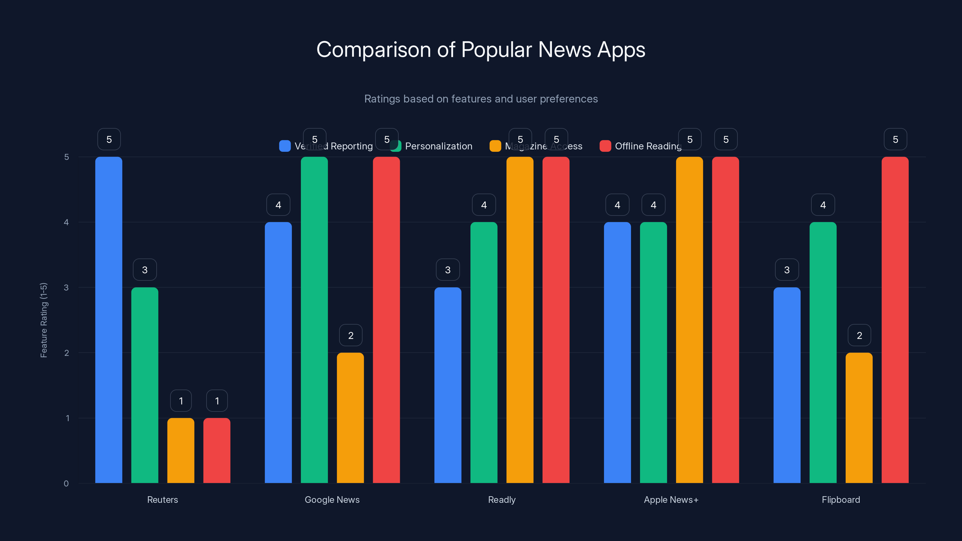 Comparison of Popular News Apps