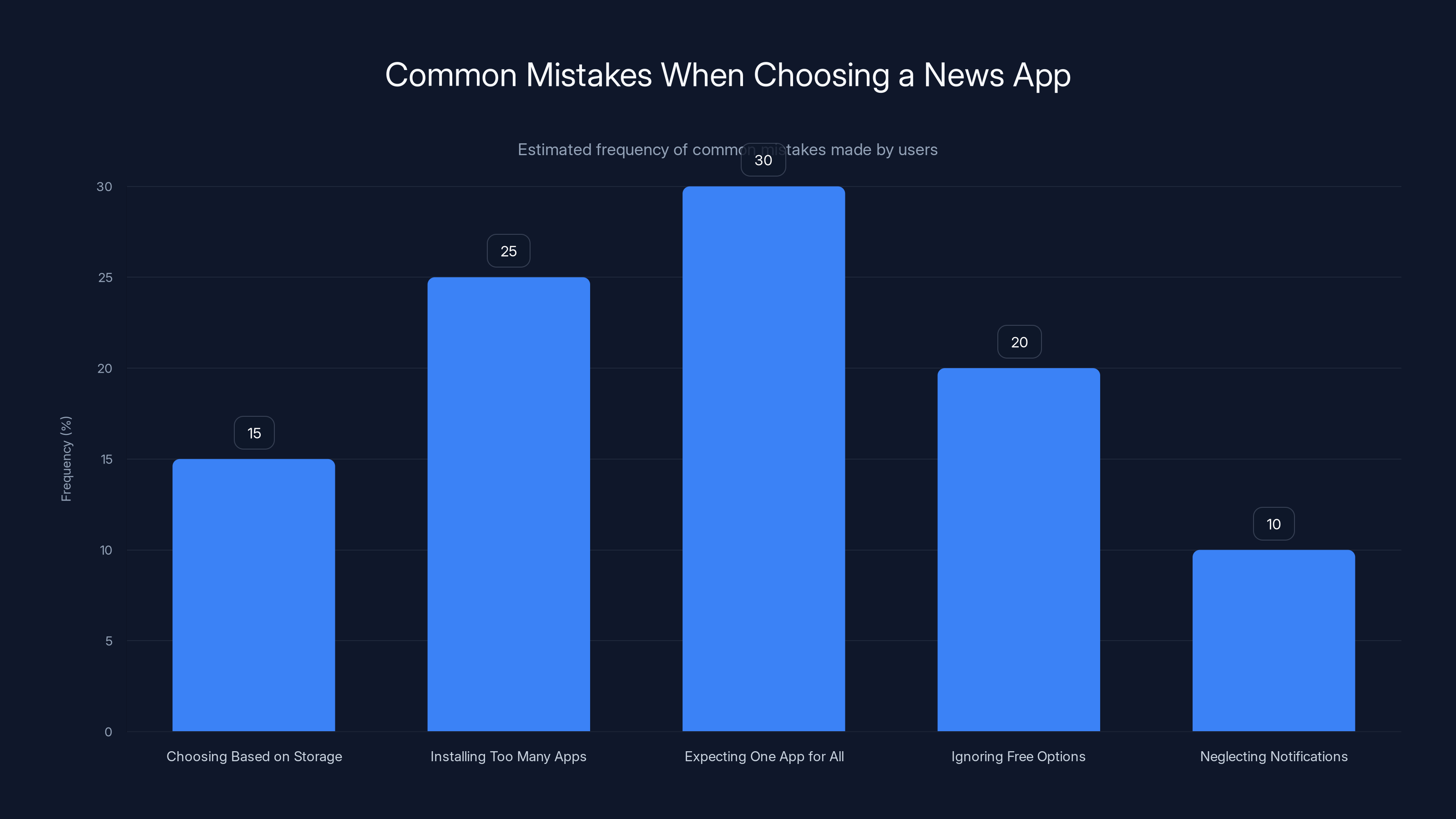 Common Mistakes When Choosing a News App