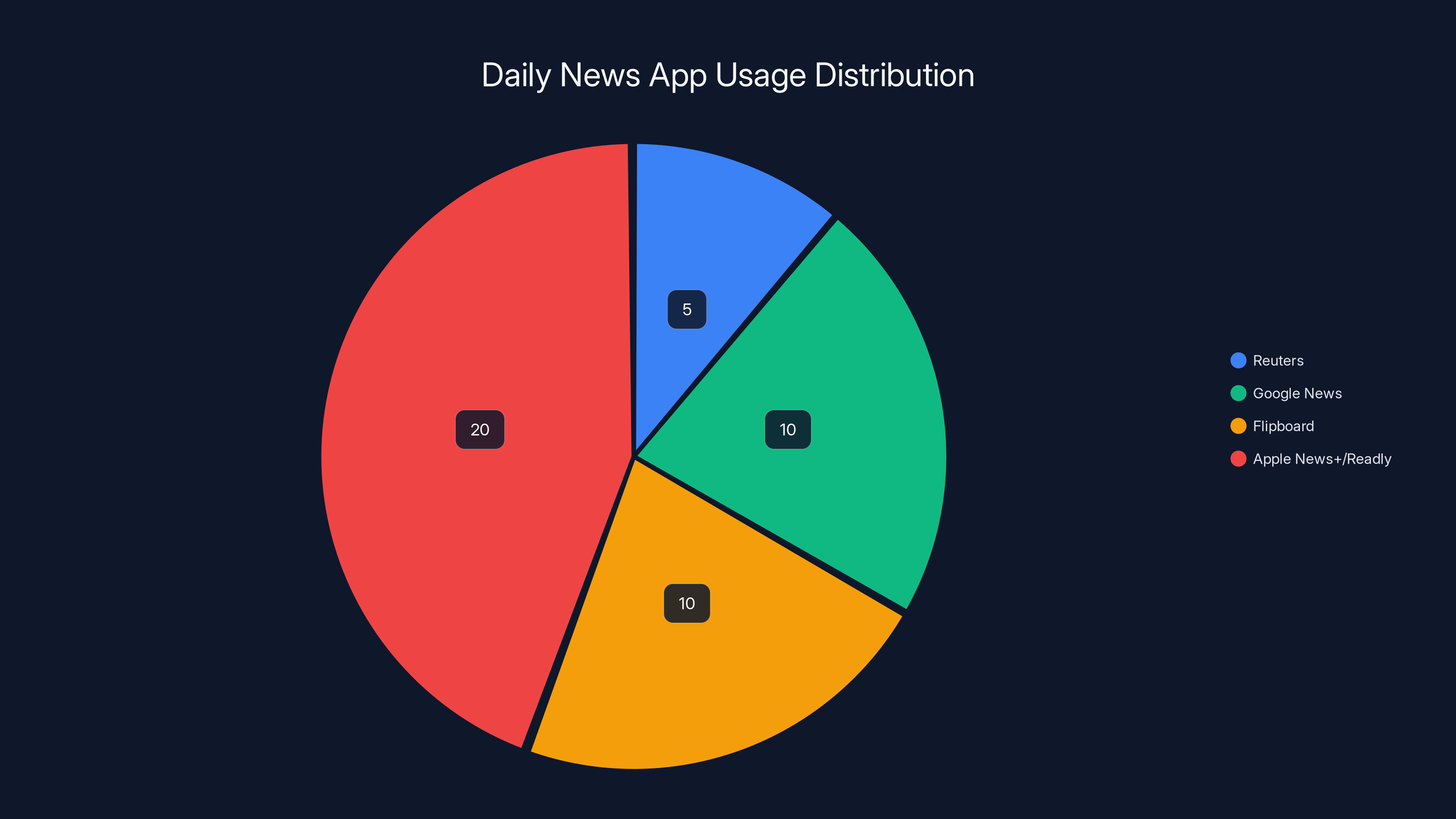 Daily News App Usage Distribution