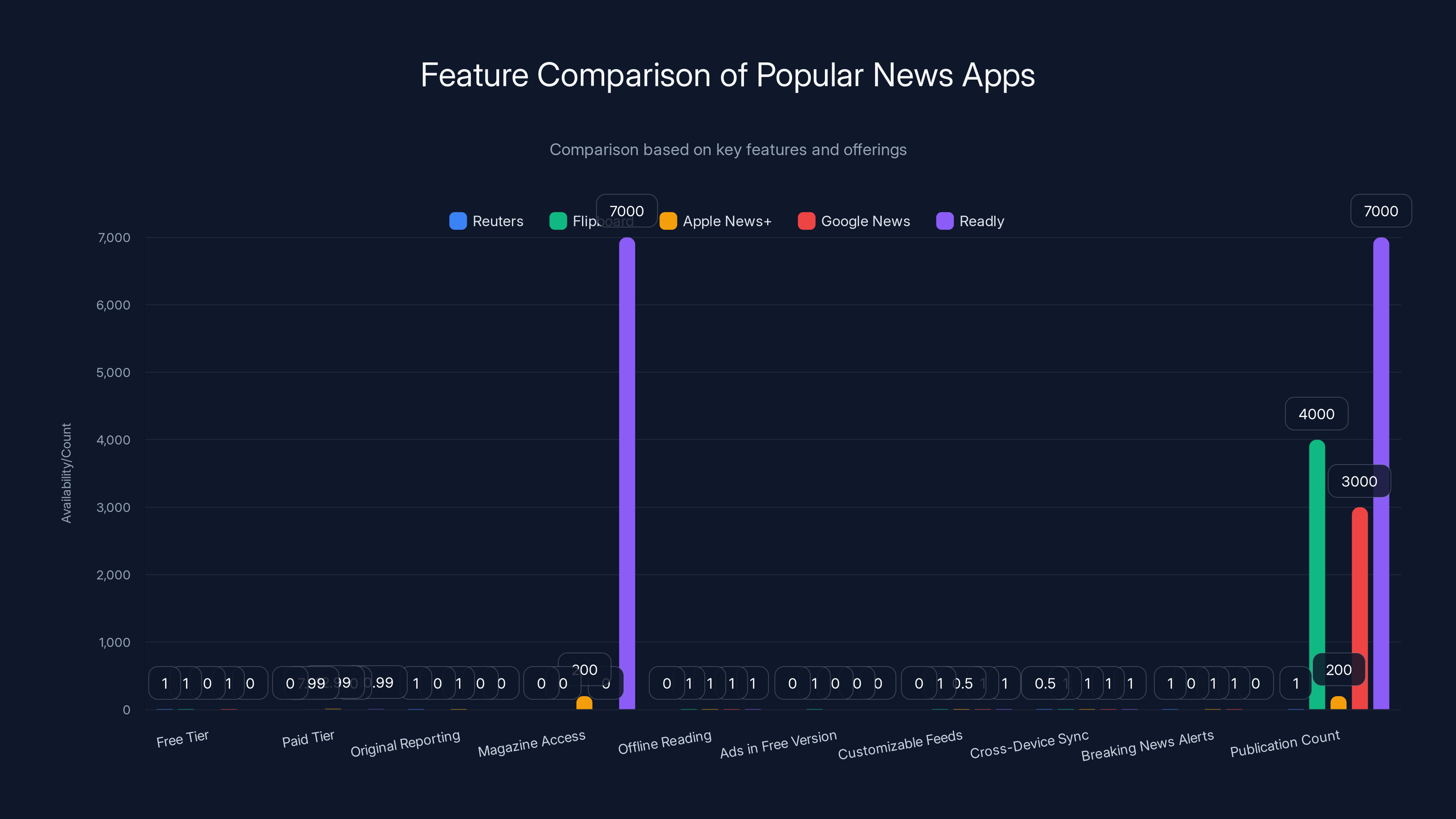 Feature Comparison of Popular News Apps
