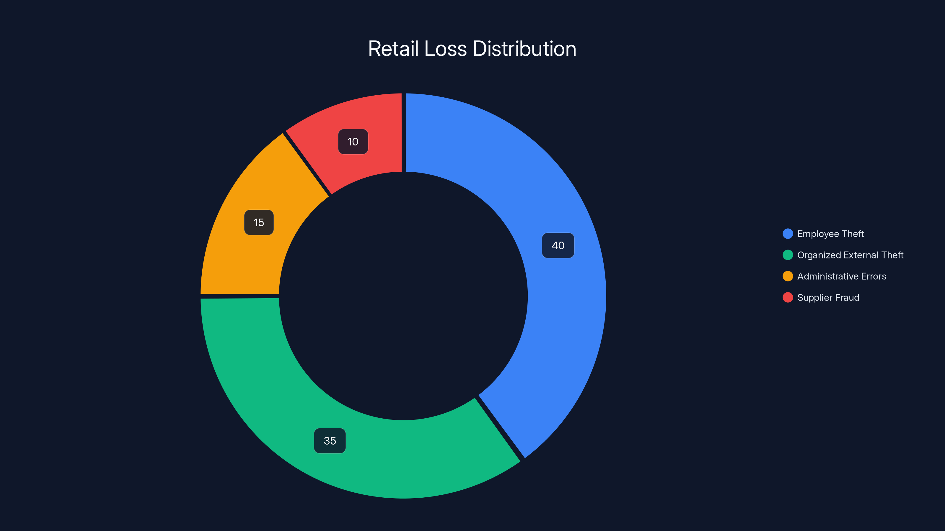 Retail Loss Distribution