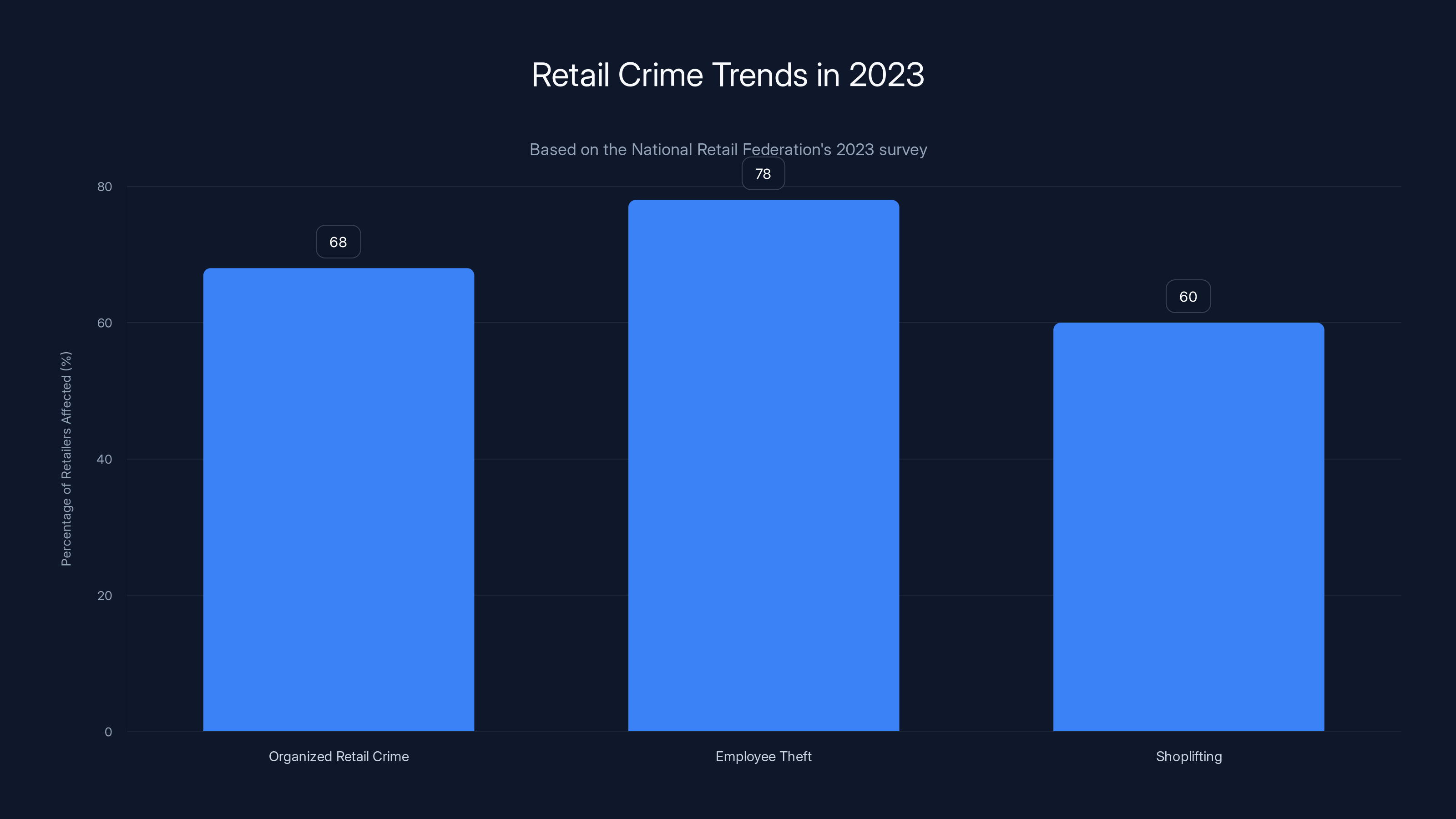 Retail Crime Trends in 2023
