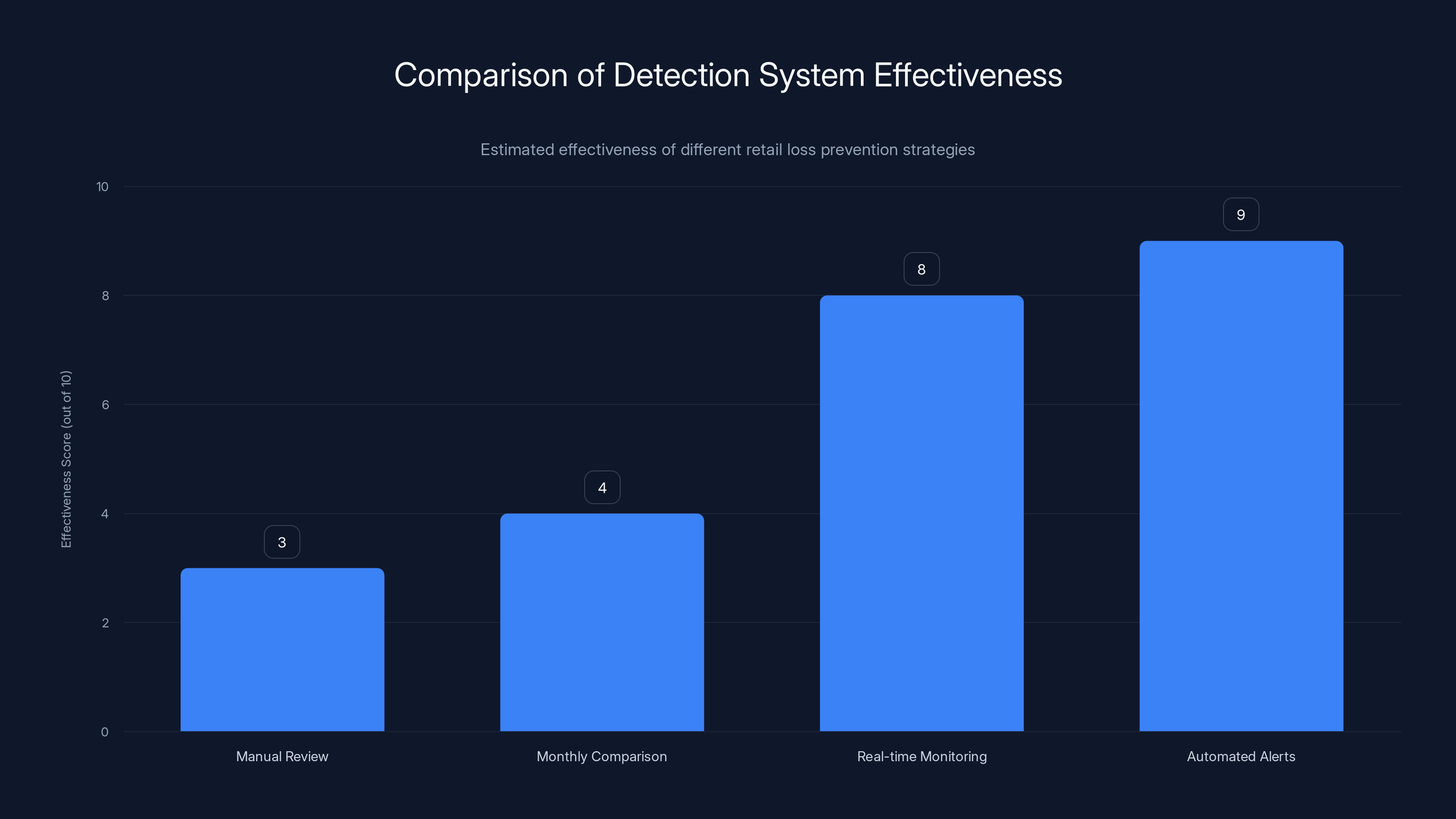 Comparison of Detection System Effectiveness