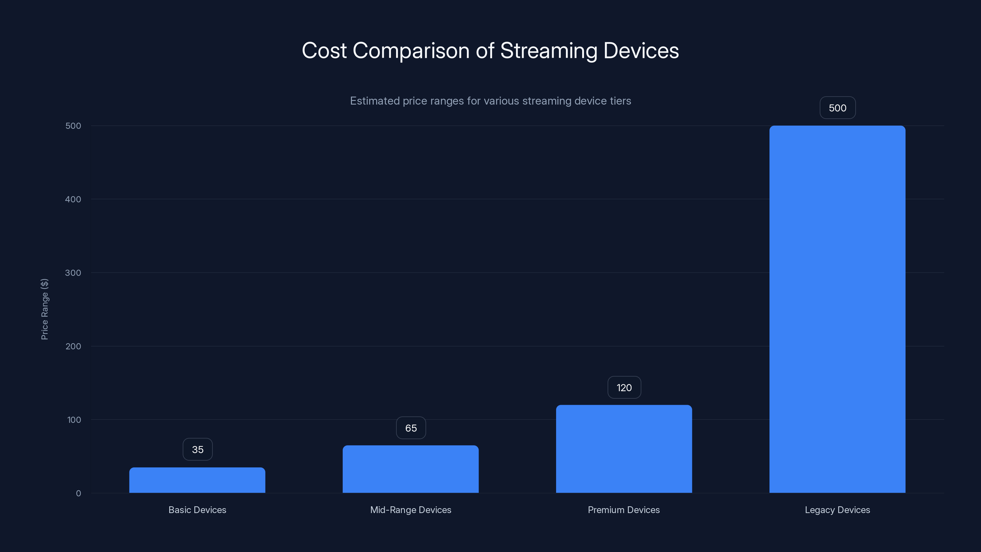 Cost Comparison of Streaming Devices