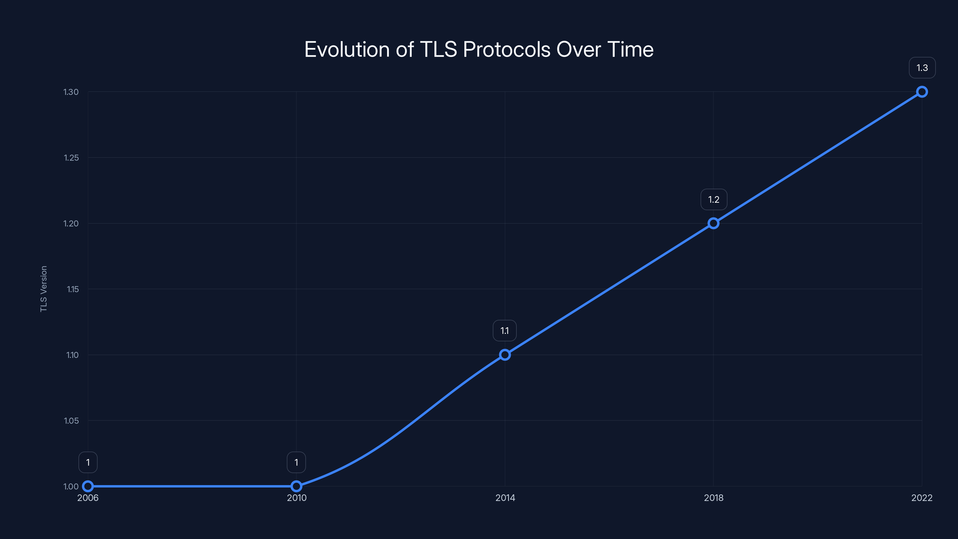 Evolution of TLS Protocols Over Time