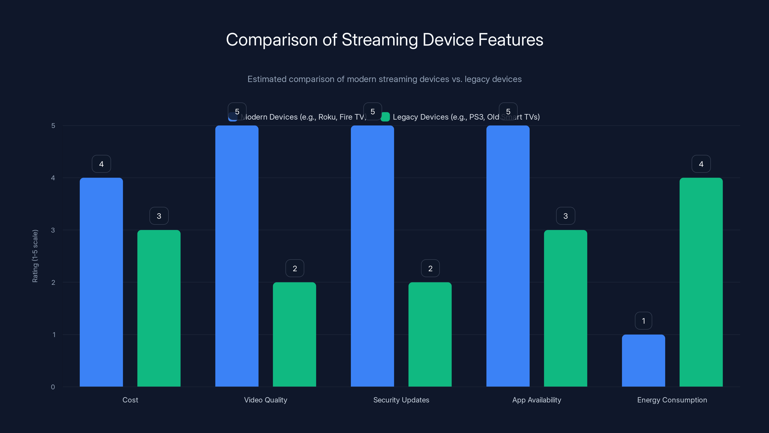 Comparison of Streaming Device Features