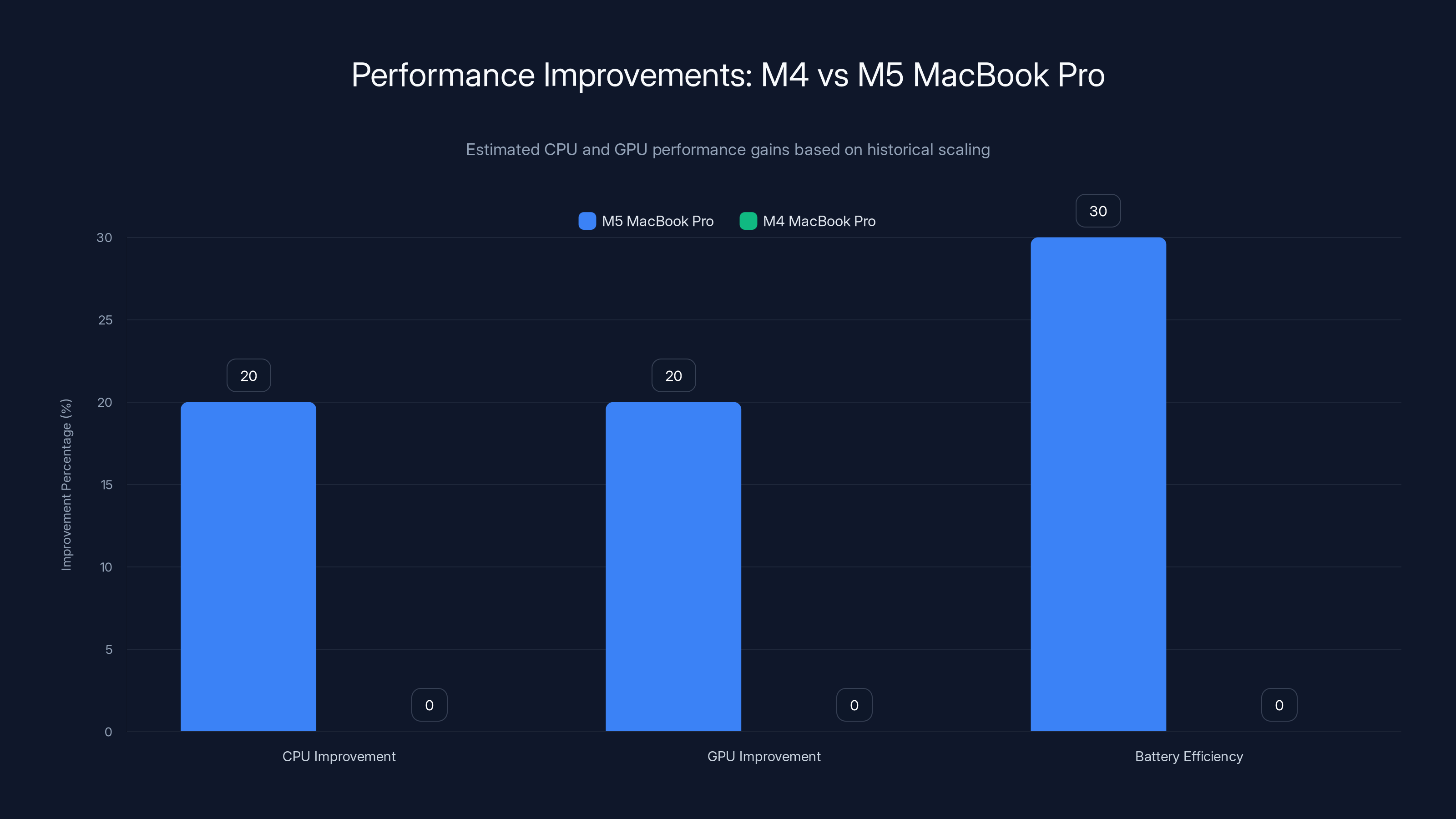 Performance Improvements: M4 vs M5 MacBook Pro