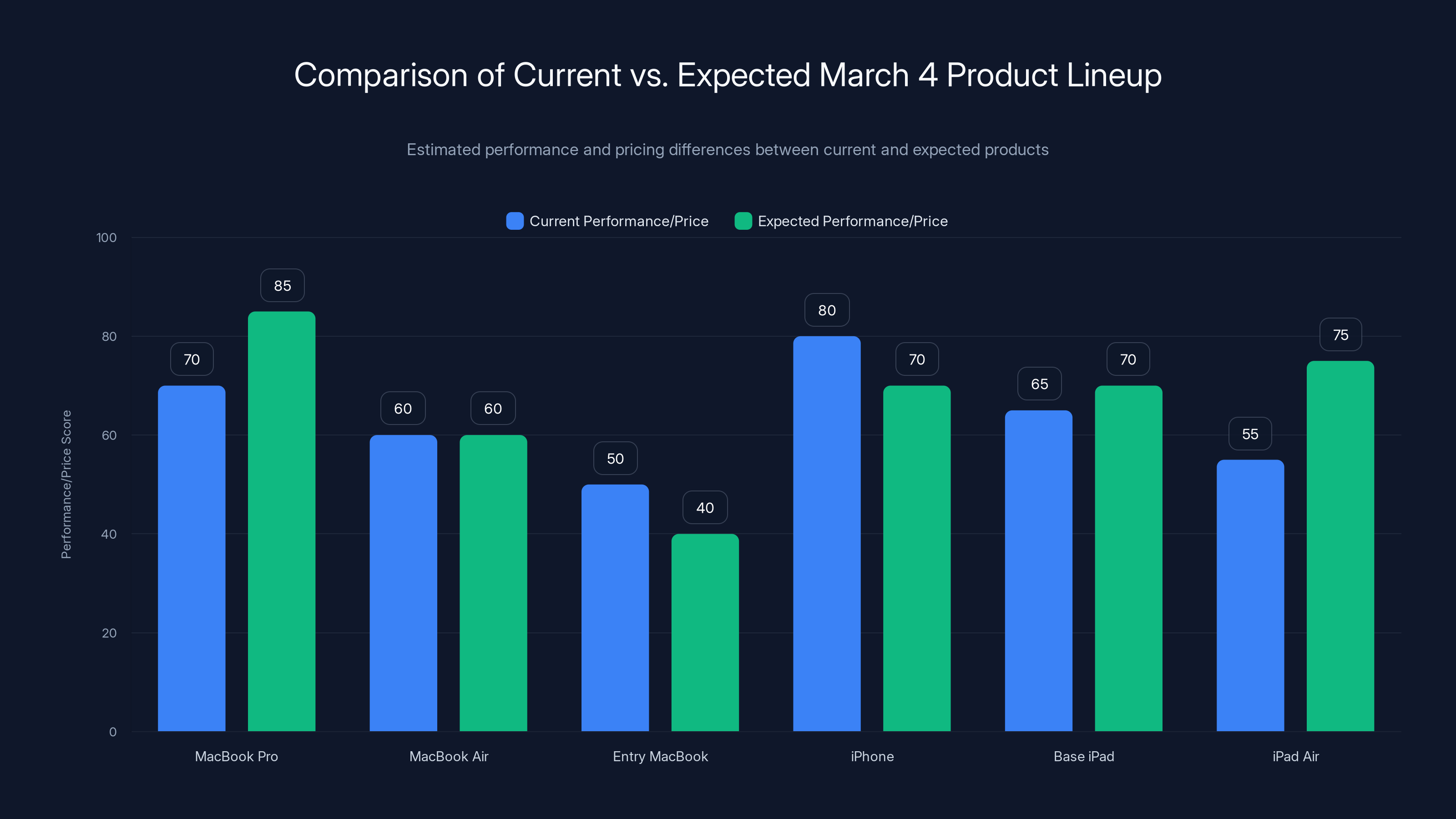 Comparison of Current vs. Expected March 4 Product Lineup