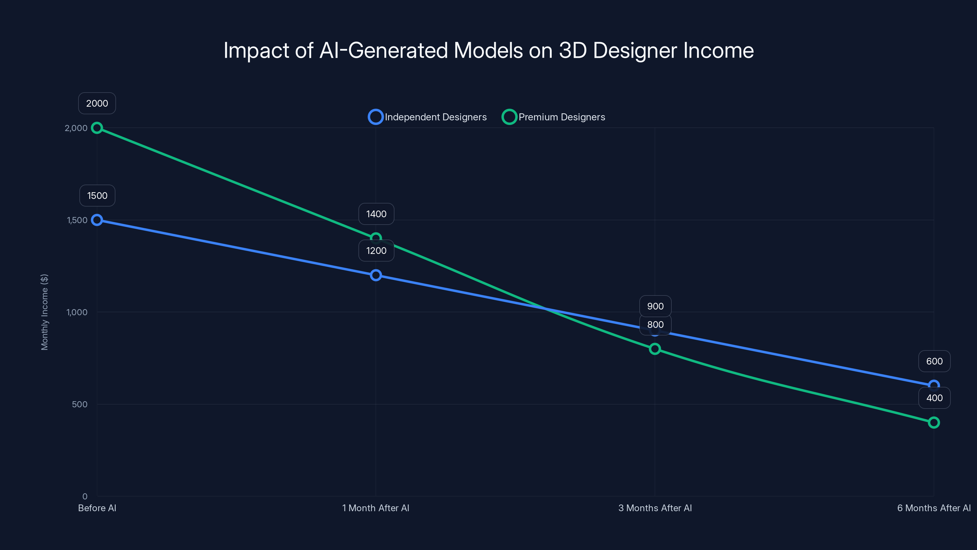 Impact of AI-Generated Models on 3D Designer Income