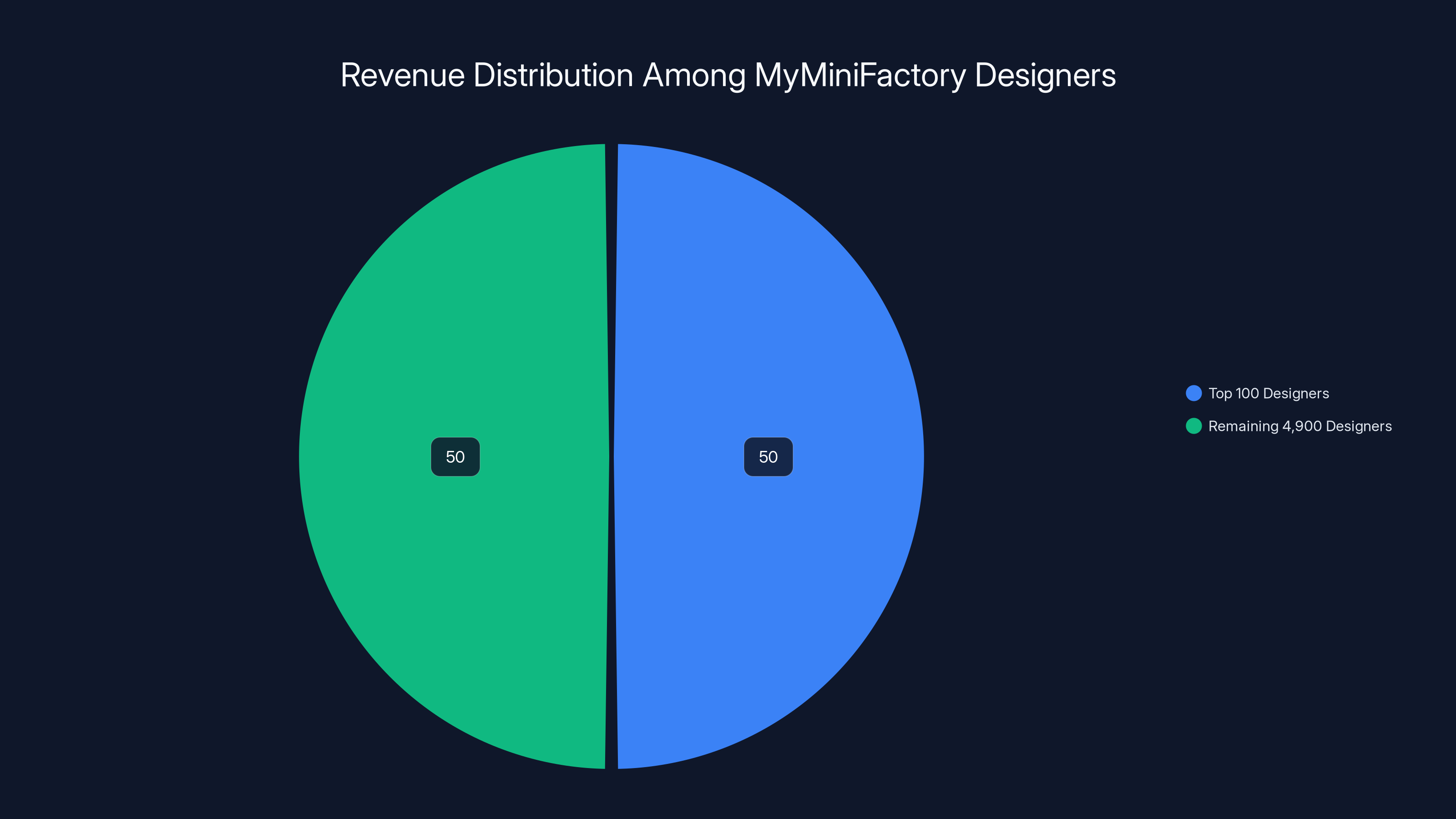 Revenue Distribution Among MyMiniFactory Designers