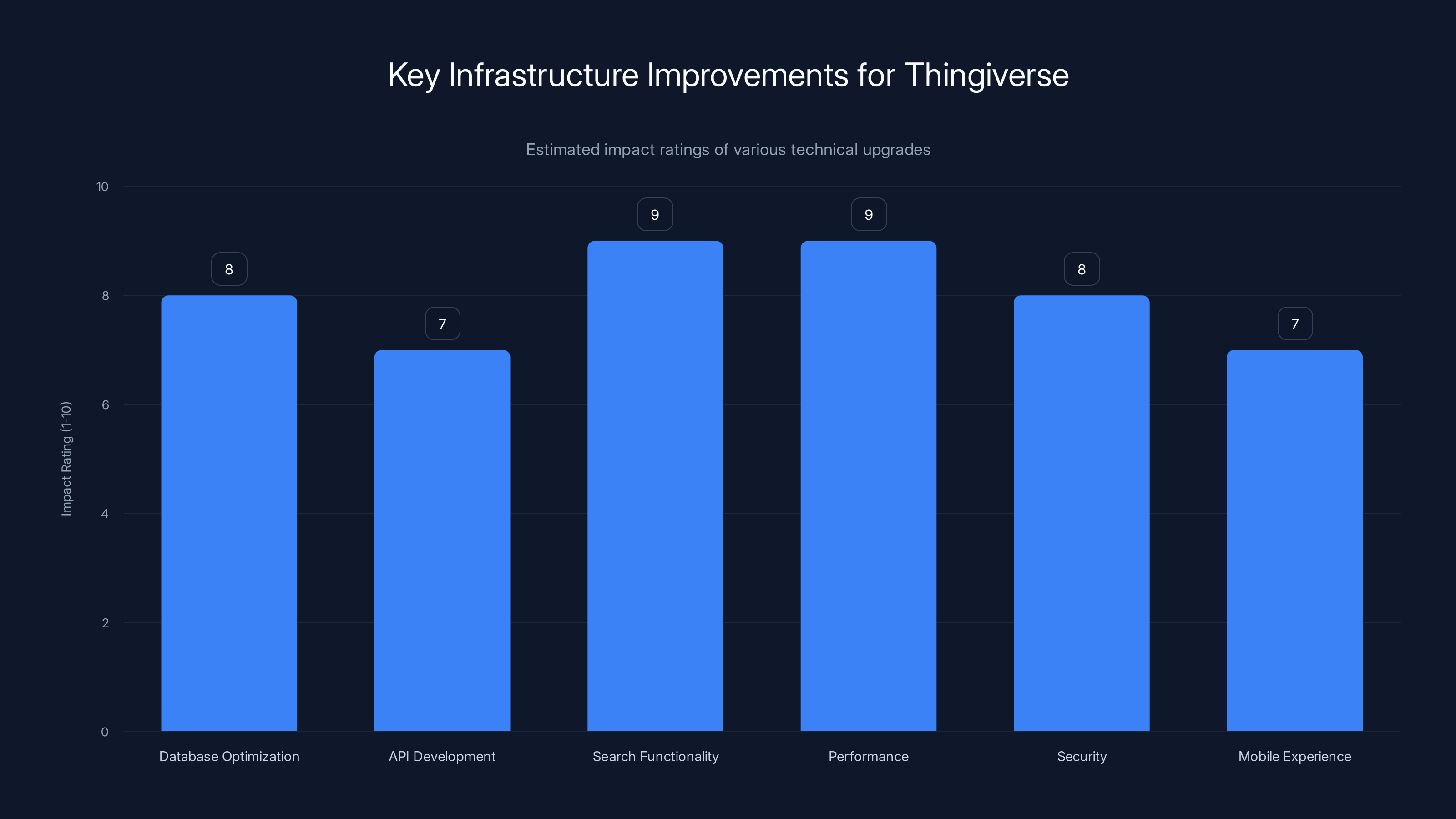 Key Infrastructure Improvements for Thingiverse