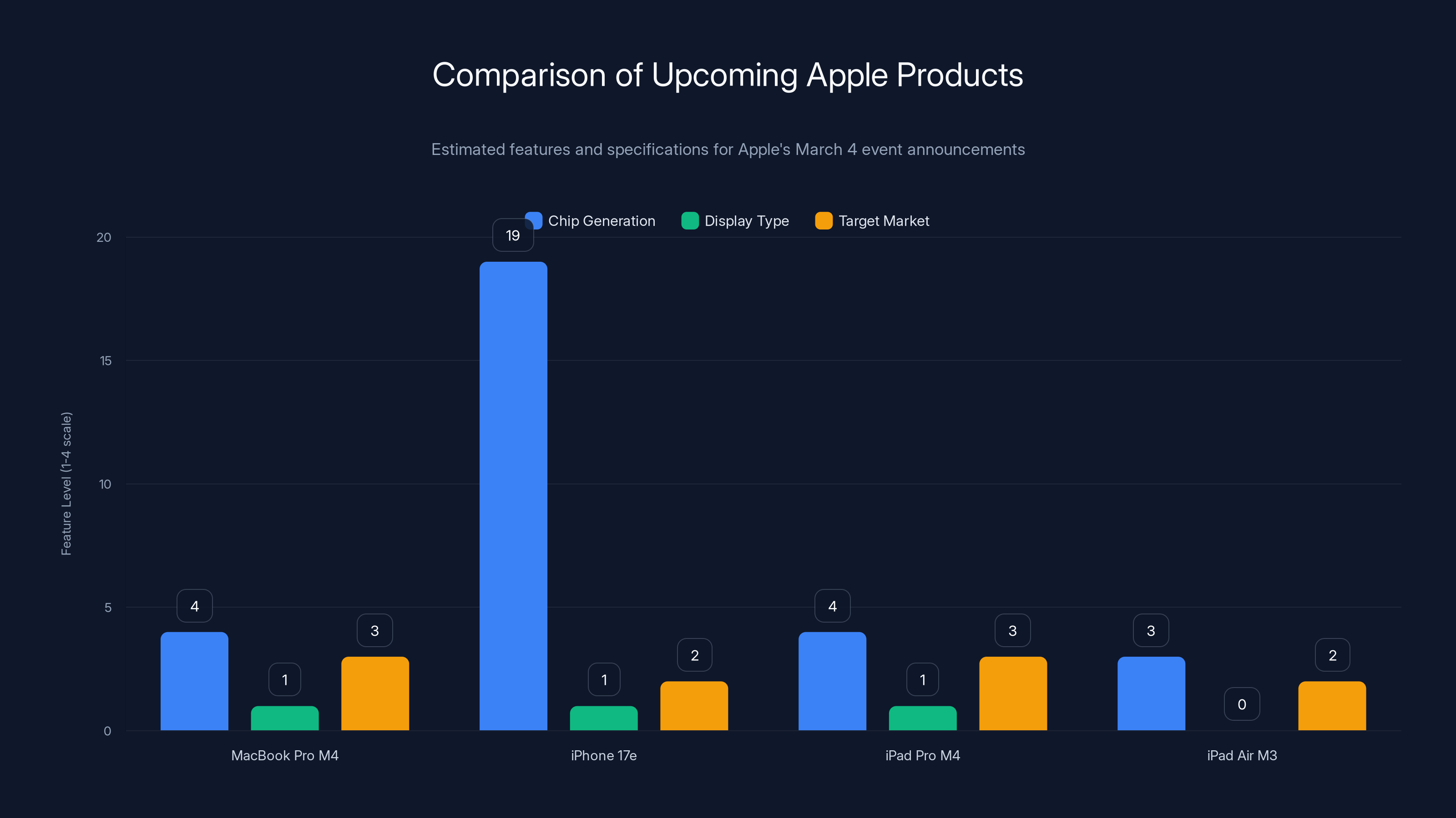 Comparison of Upcoming Apple Products