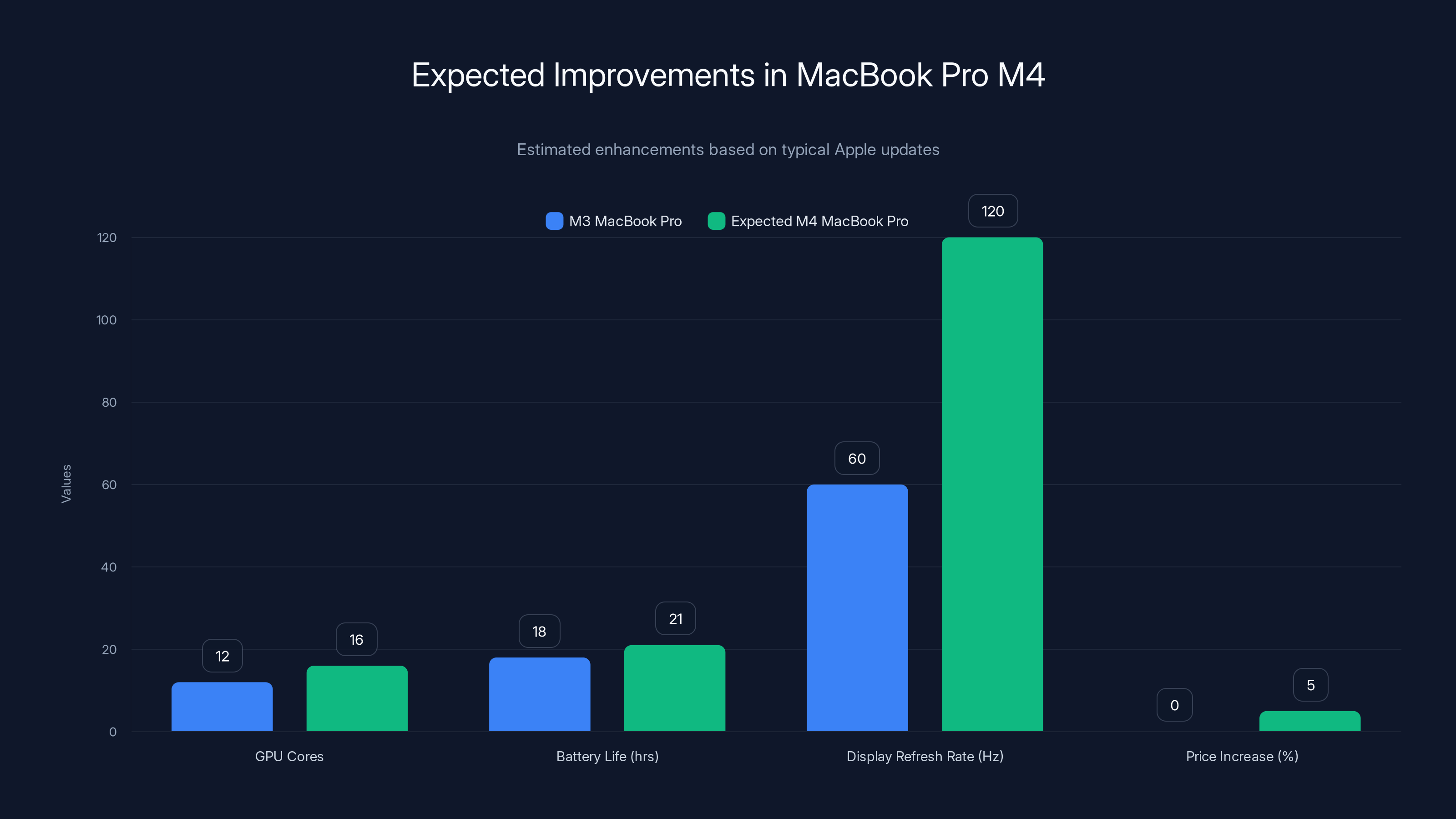Expected Improvements in MacBook Pro M4