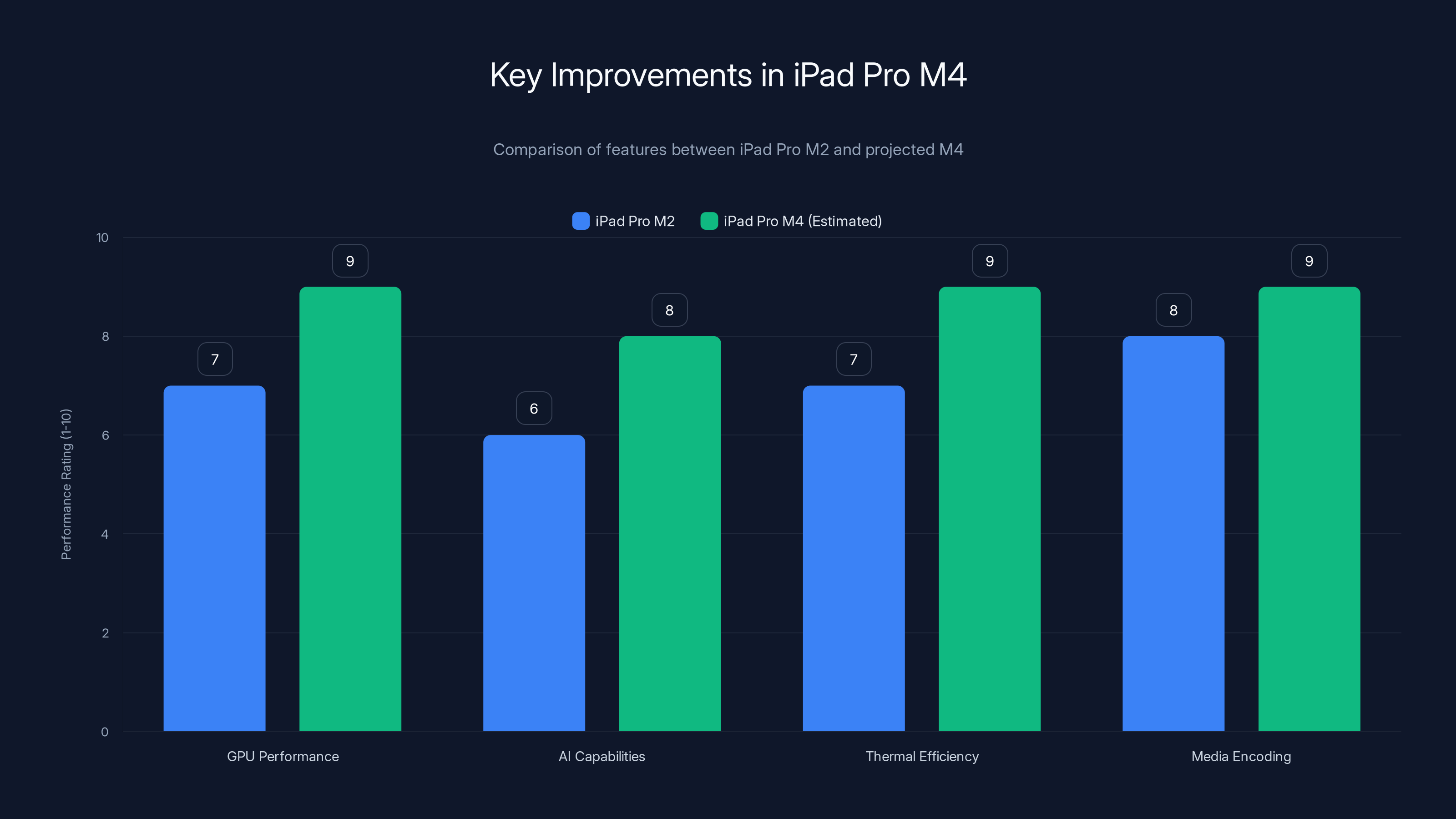 Key Improvements in iPad Pro M4