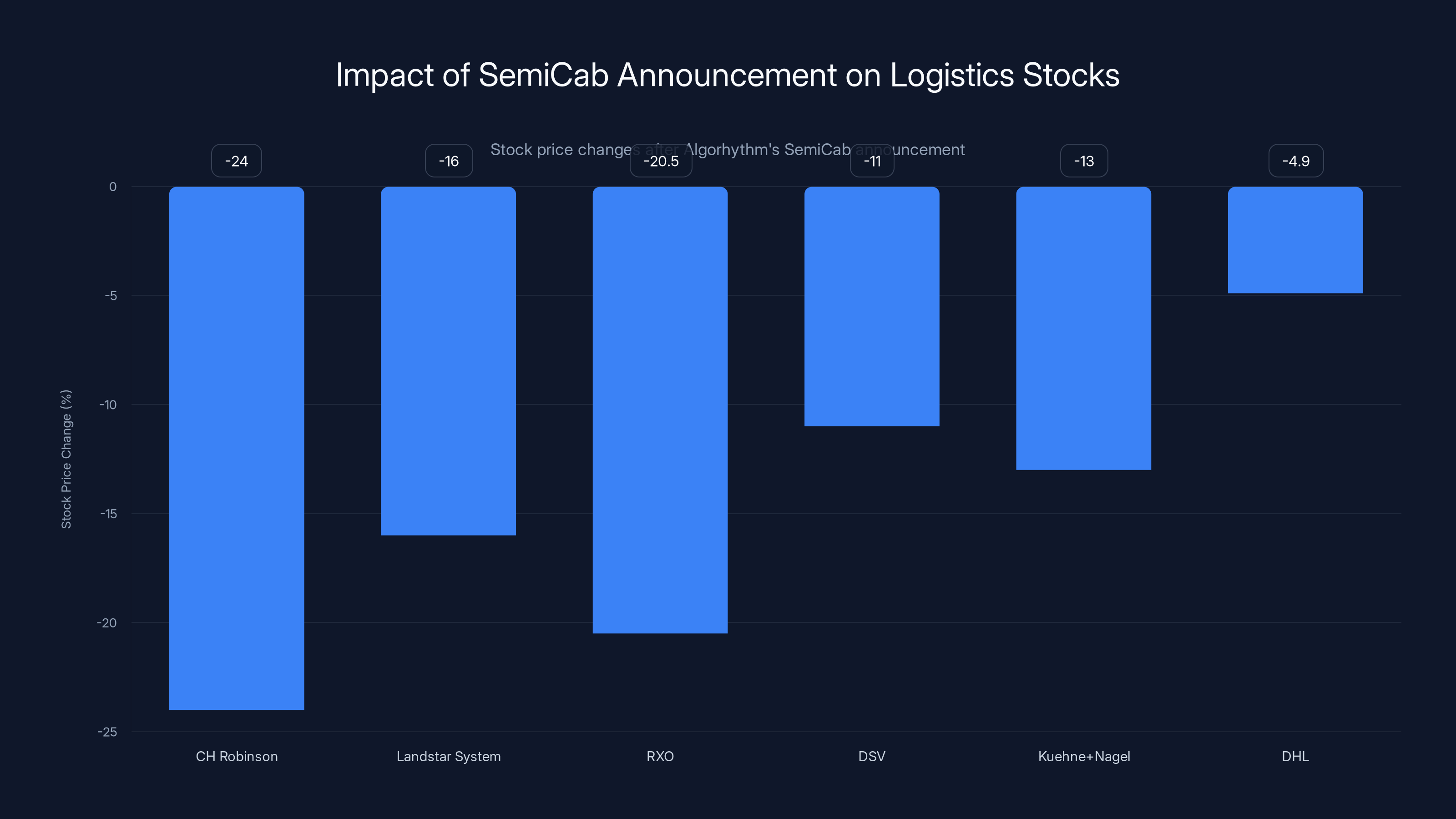 Impact of SemiCab Announcement on Logistics Stocks