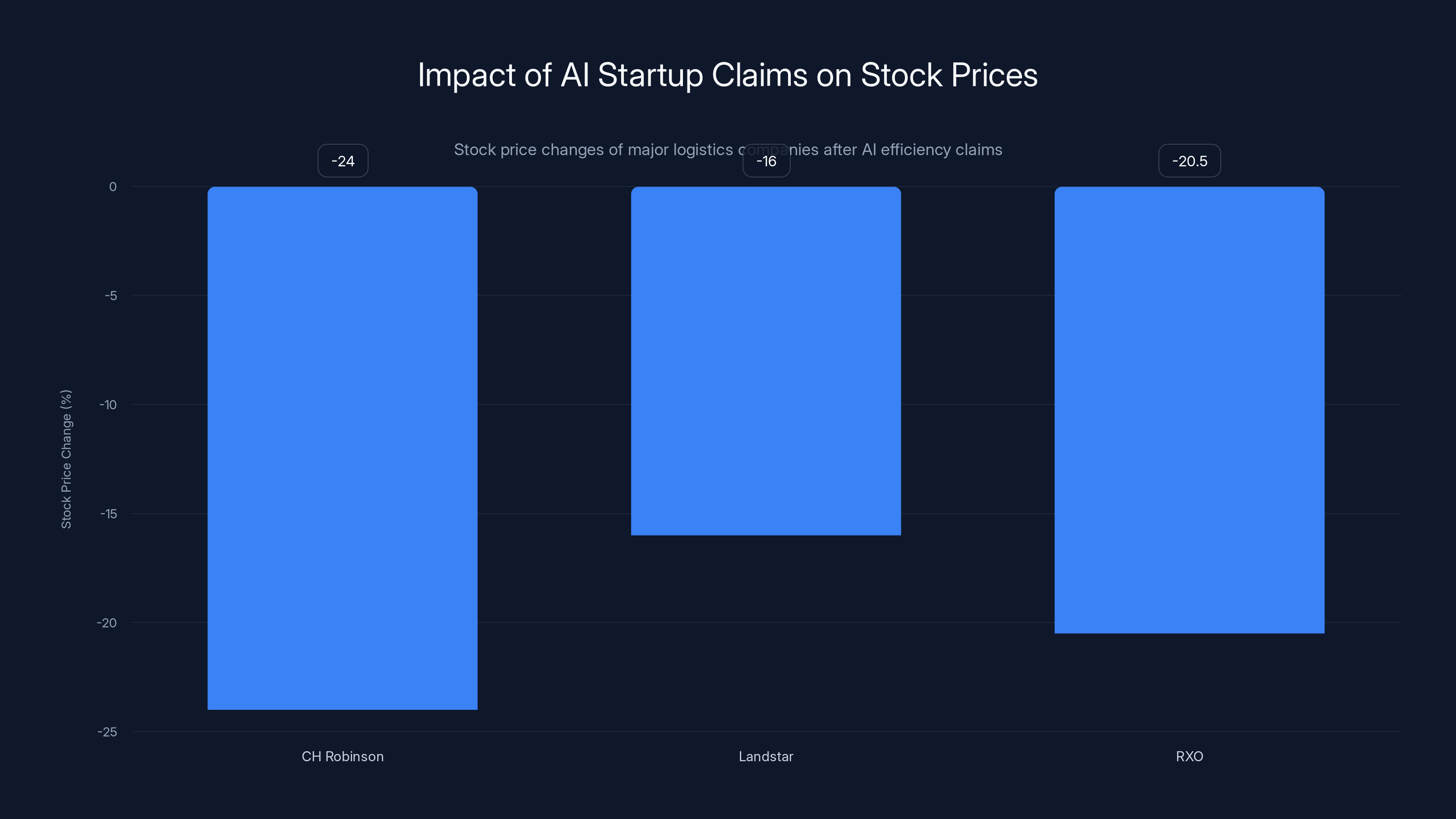 Impact of AI Startup Claims on Stock Prices