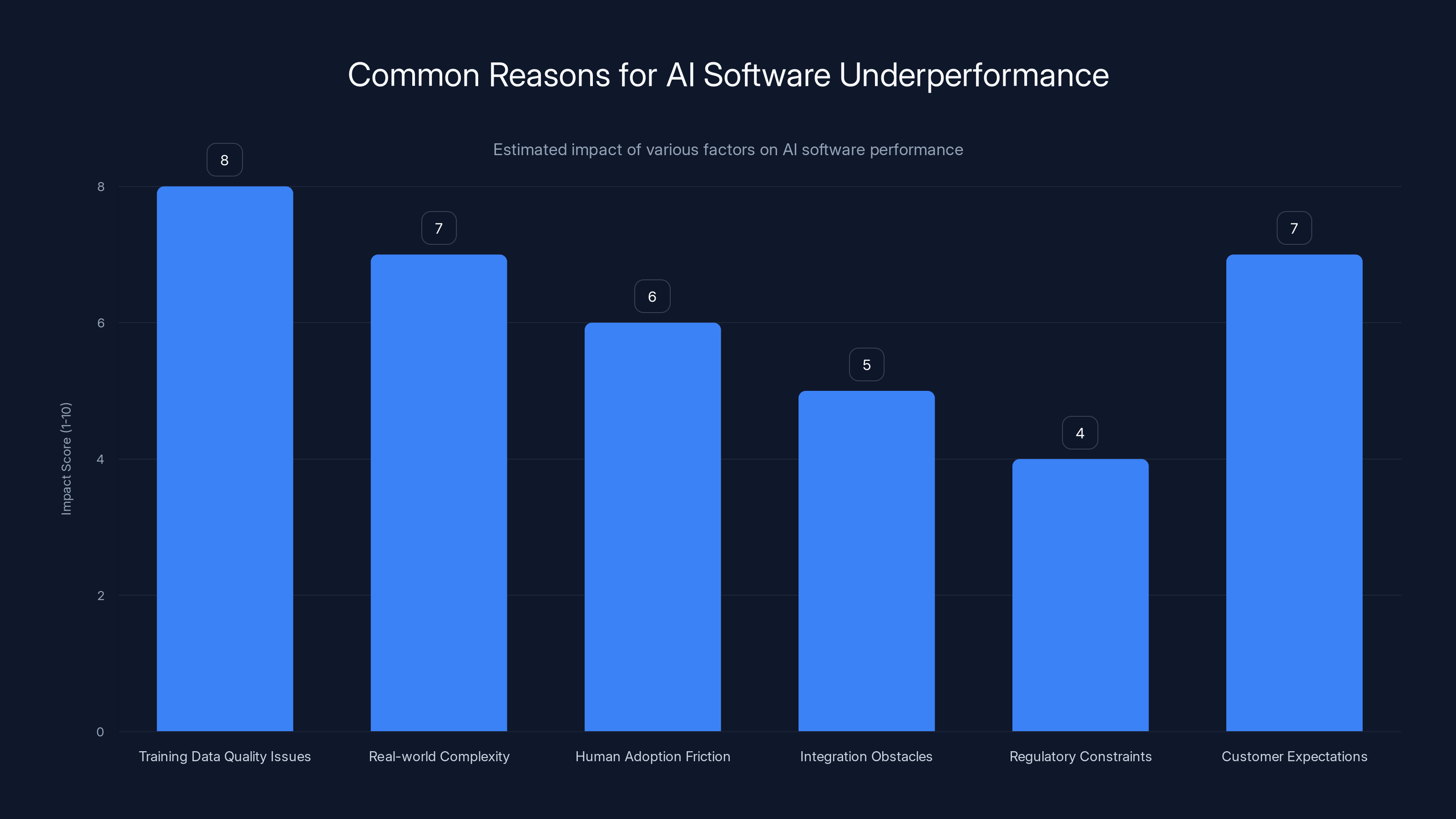 Common Reasons for AI Software Underperformance