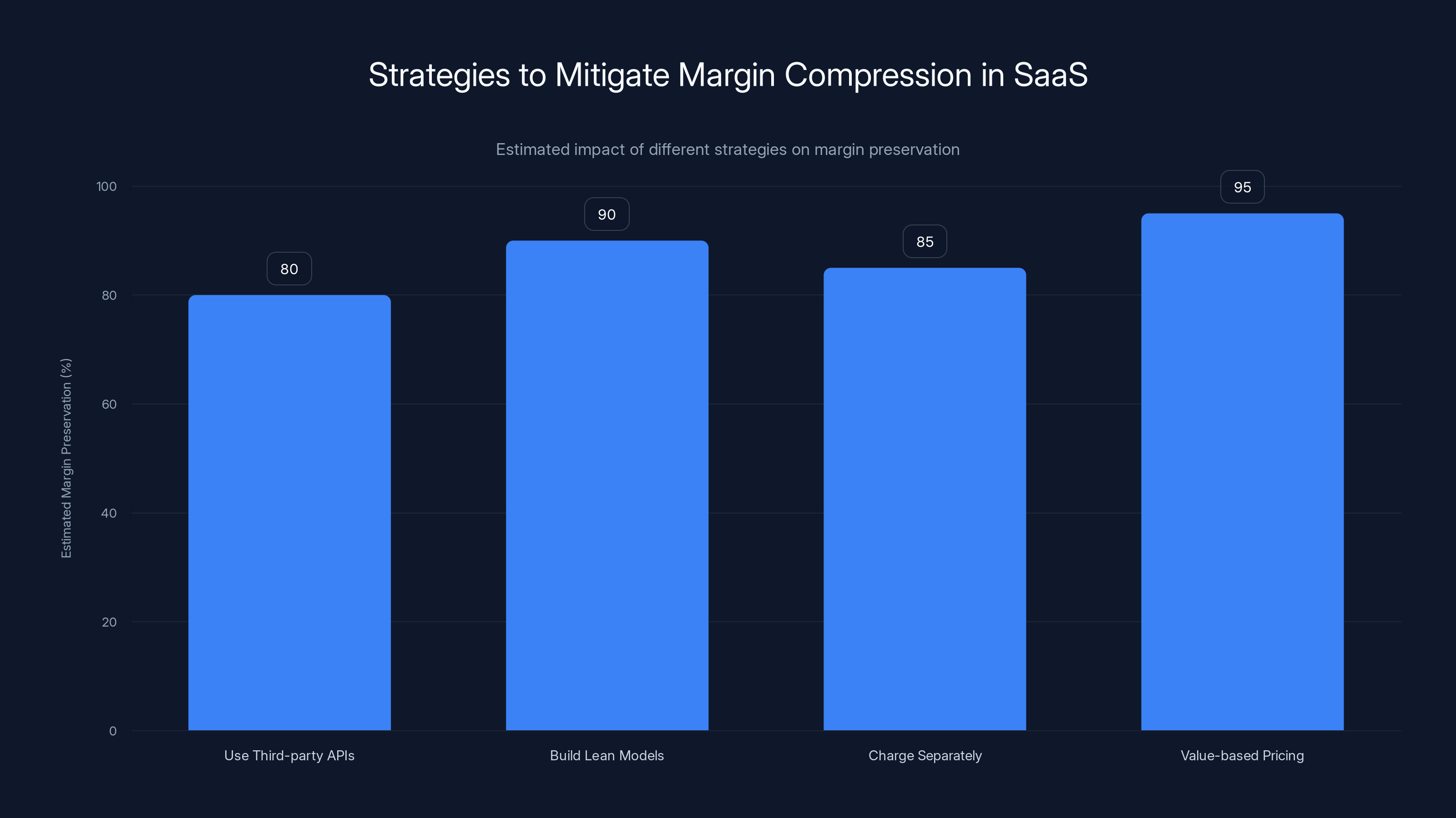Strategies to Mitigate Margin Compression in SaaS