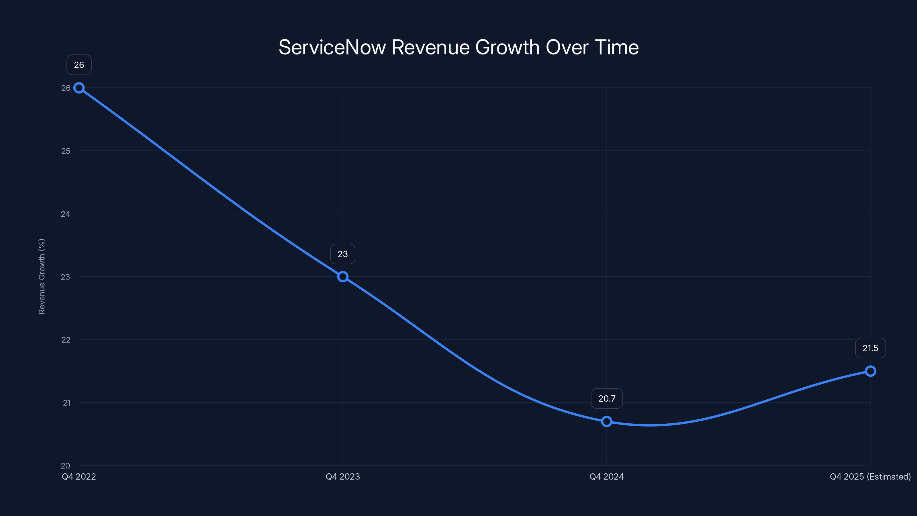 ServiceNow Revenue Growth Over Time