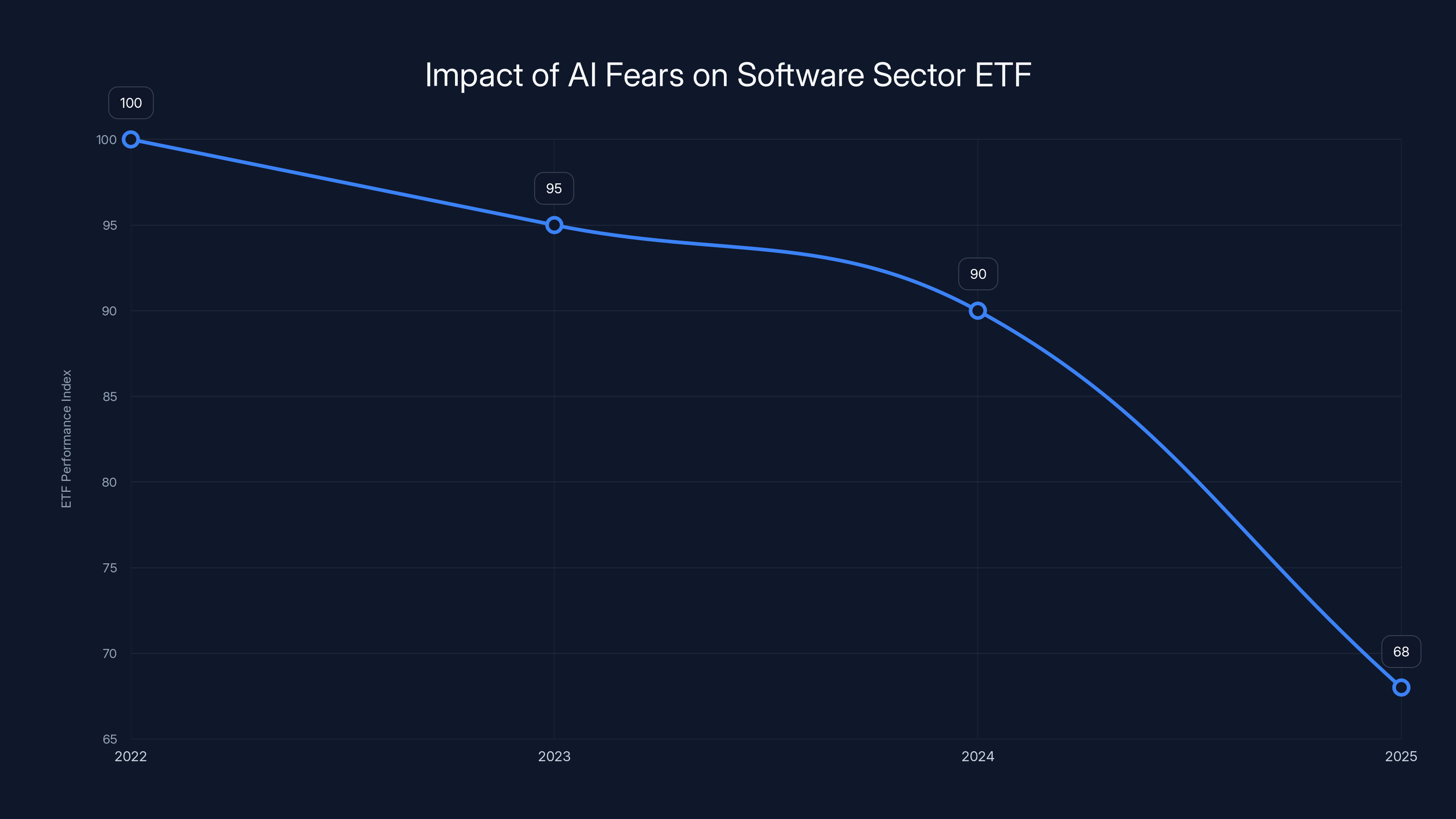 Impact of AI Fears on Software Sector ETF