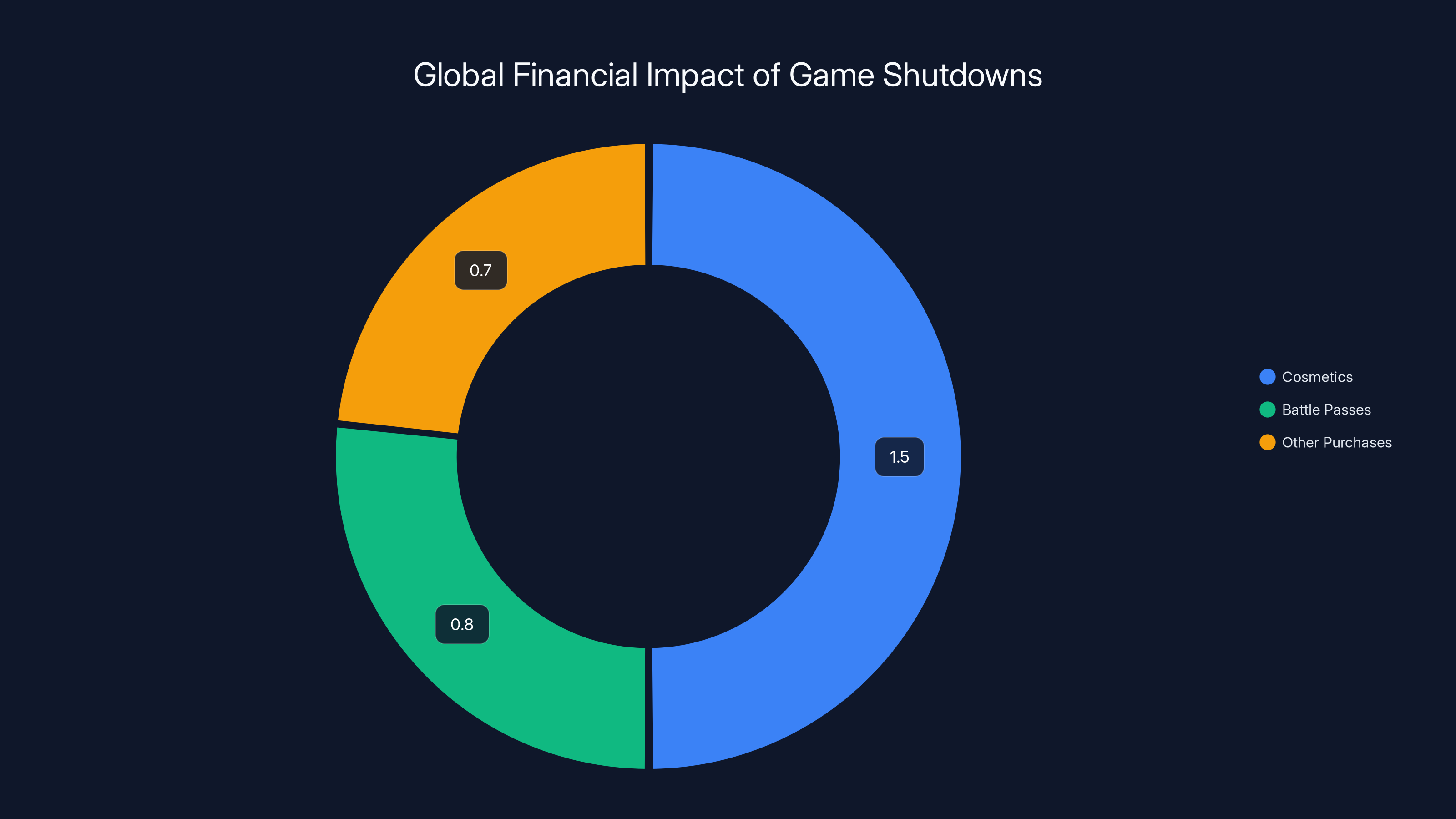 Global Financial Impact of Game Shutdowns
