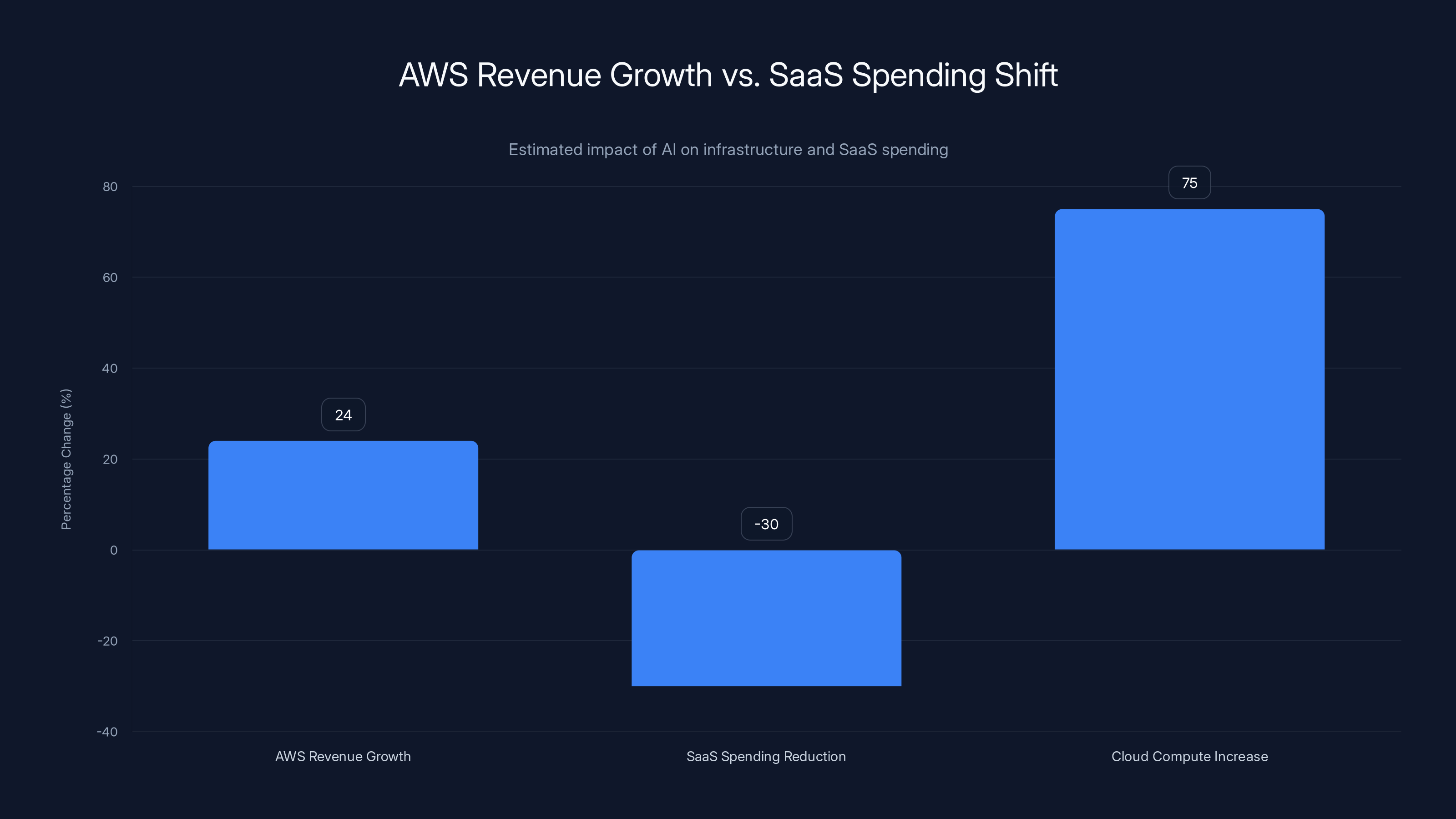 AWS Revenue Growth vs. SaaS Spending Shift