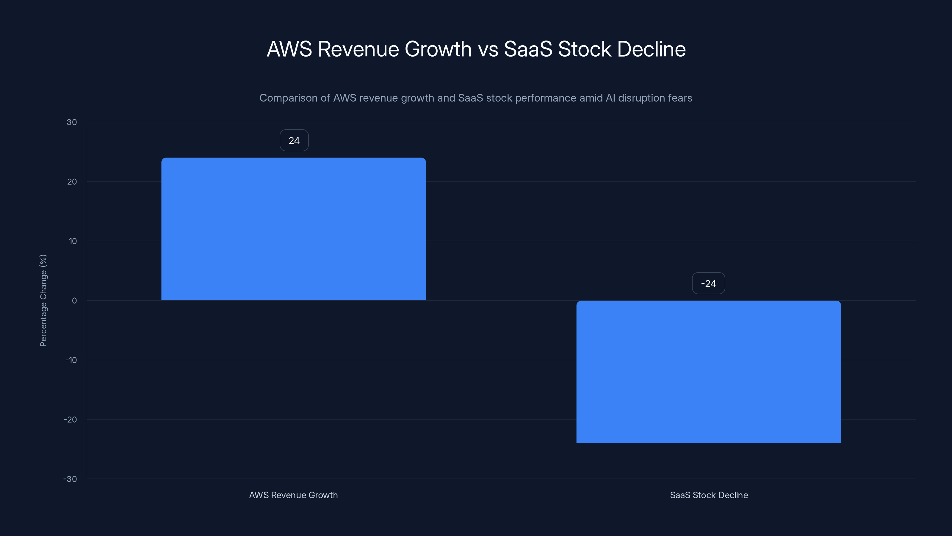 AWS Revenue Growth vs SaaS Stock Decline