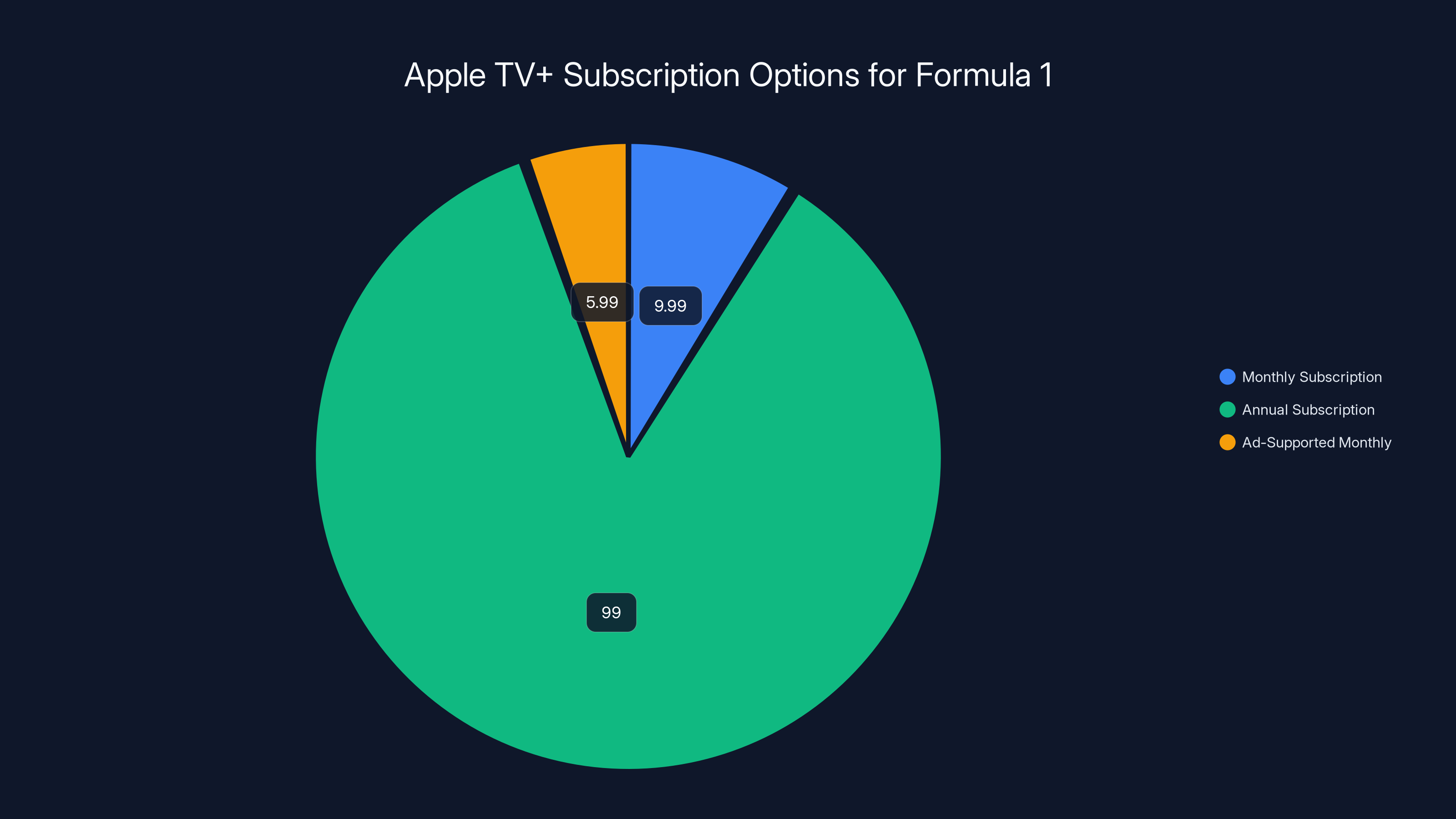 Apple TV+ Subscription Options for Formula 1